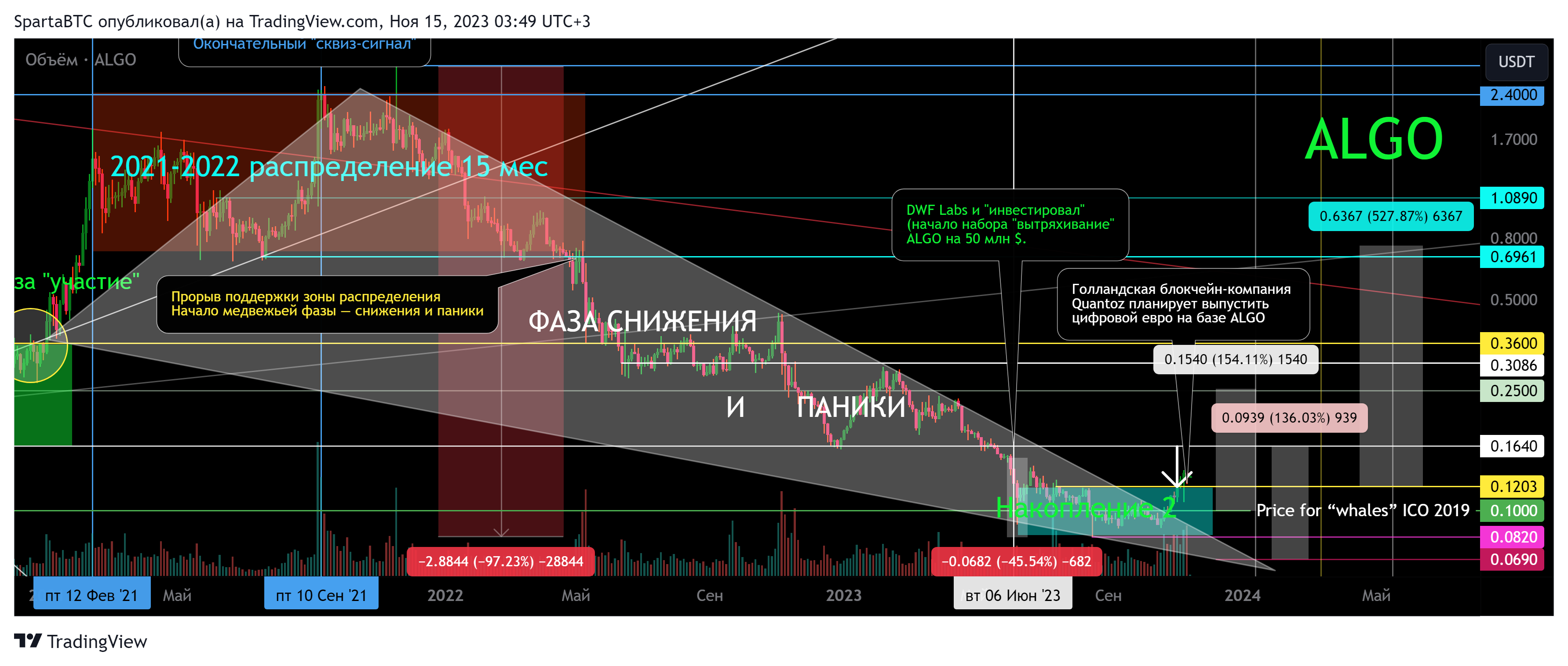 BINANCE:ALGOUSDT Chart Image by SpartaBTC
