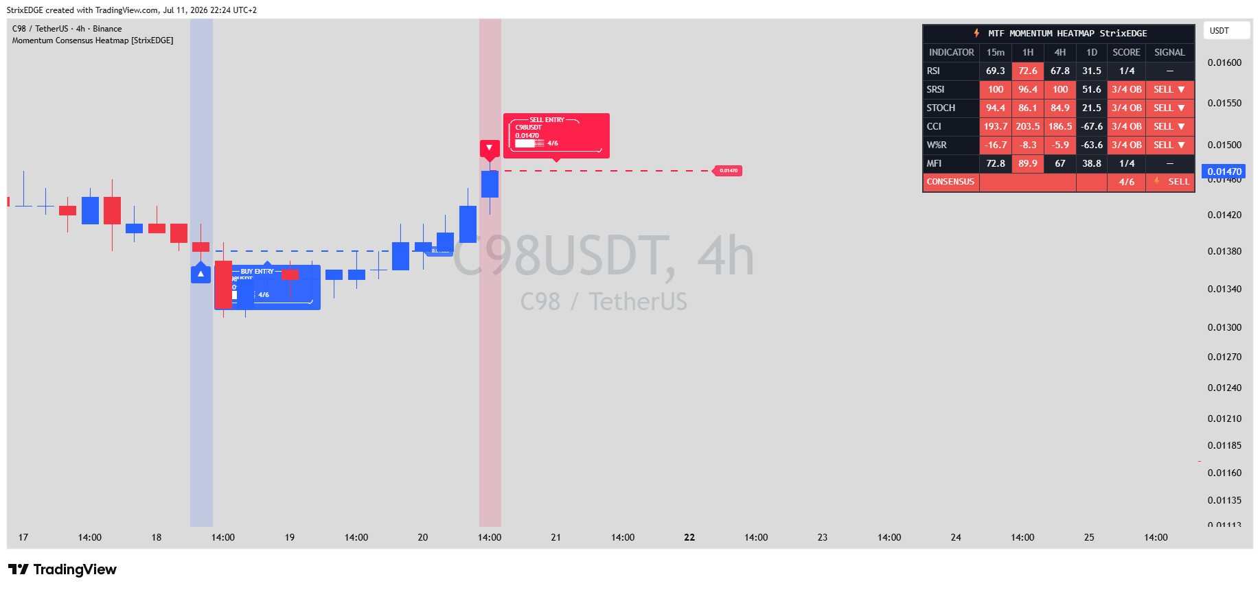 BINANCE:C98USDT Chart Image by StrixEDGE