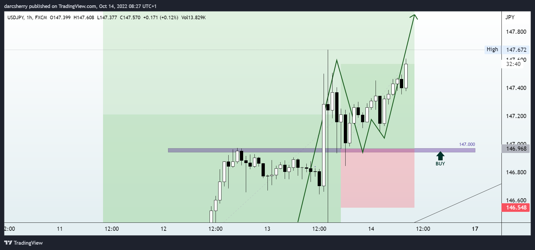 FX:USDJPY Chart Image by darcsherry
