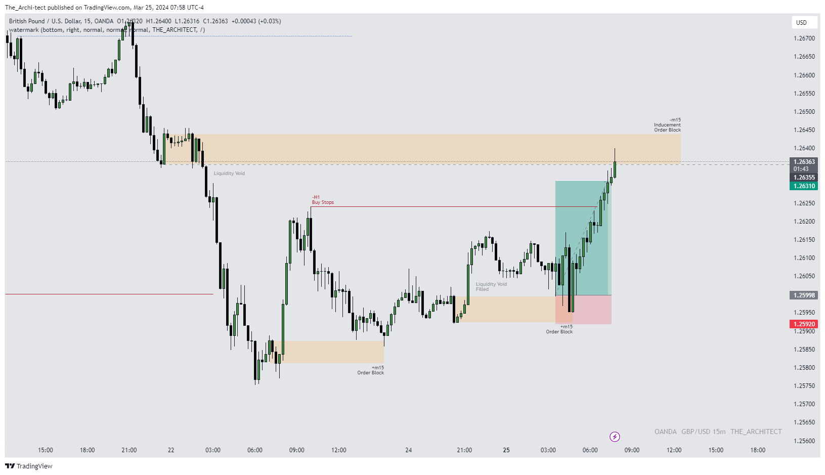 OANDA:GBPUSD Chart Image by The_Archi-tect
