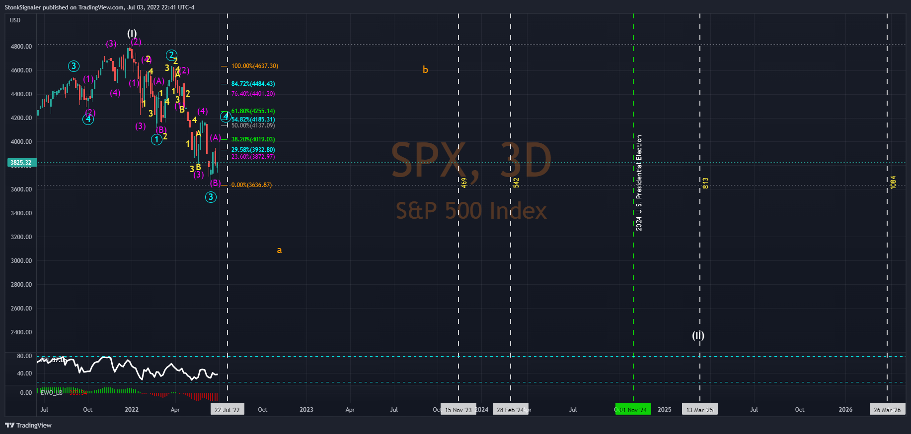 SP:SPX Chart Image by StockSignaler