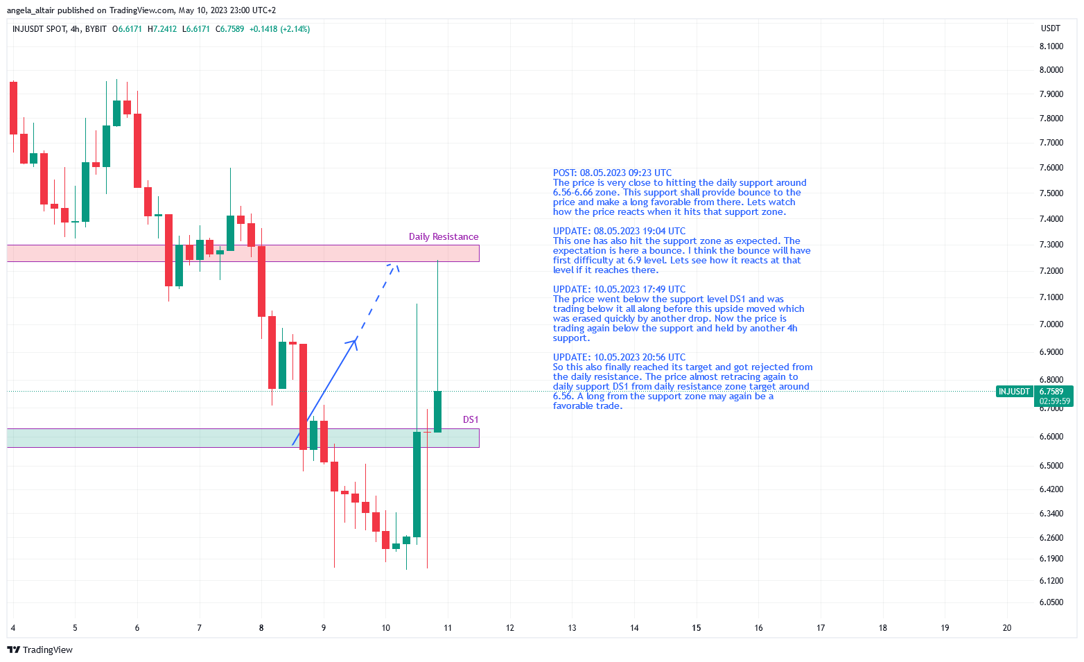BYBIT:INJUSDT Chart Image by angela_altair