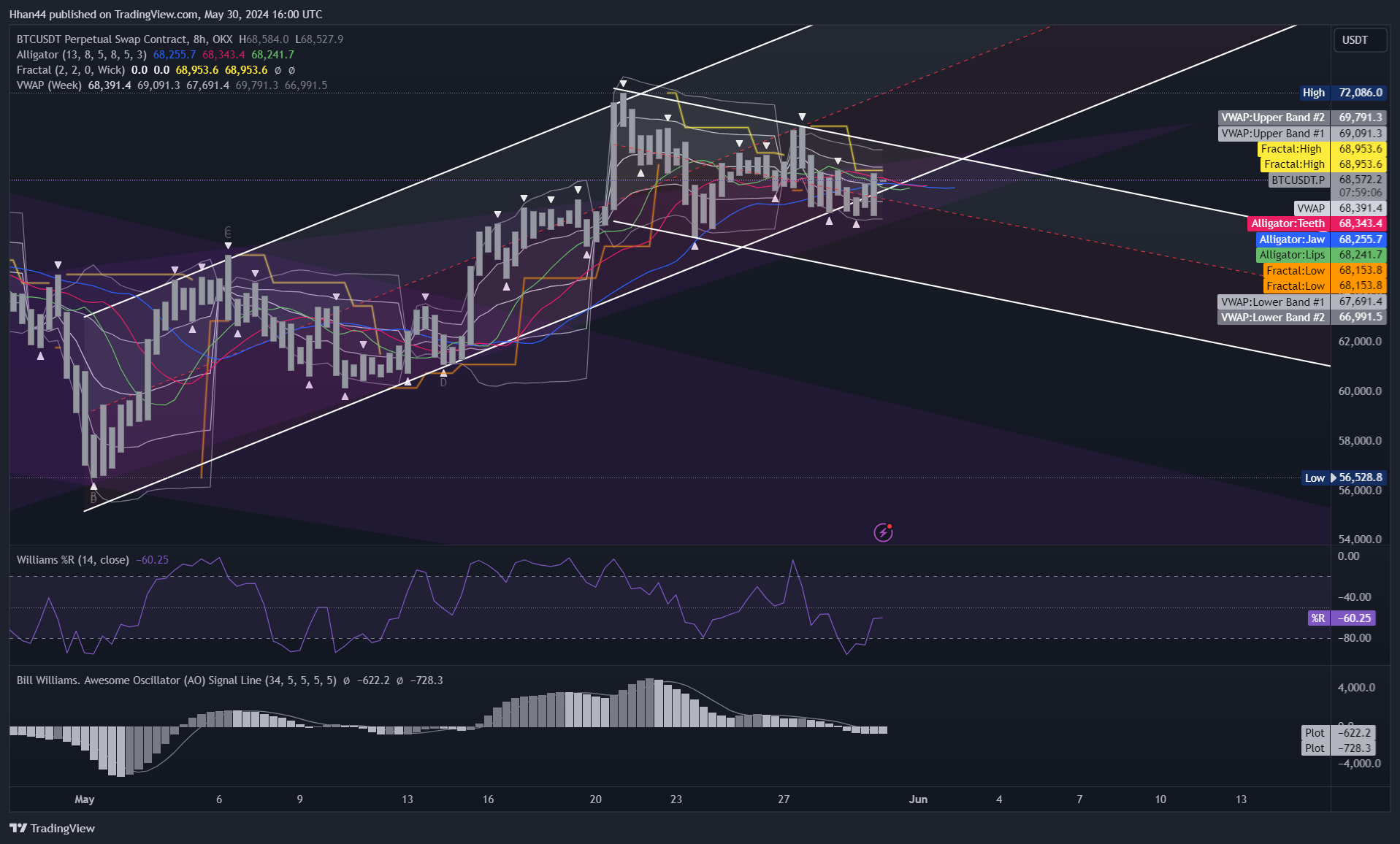 OKX:BTCUSDT.P Chart Image by Hhan44
