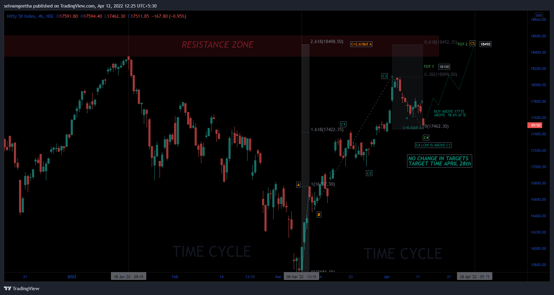 NSE:NIFTY Chart Image by selvamB