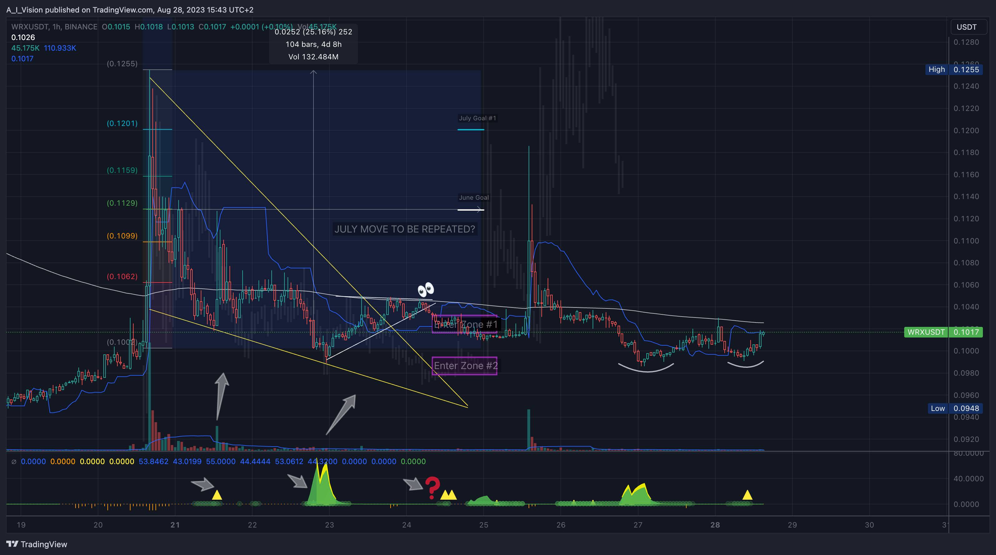 BINANCE:WRXUSDT Chart Image by A_I_Vision