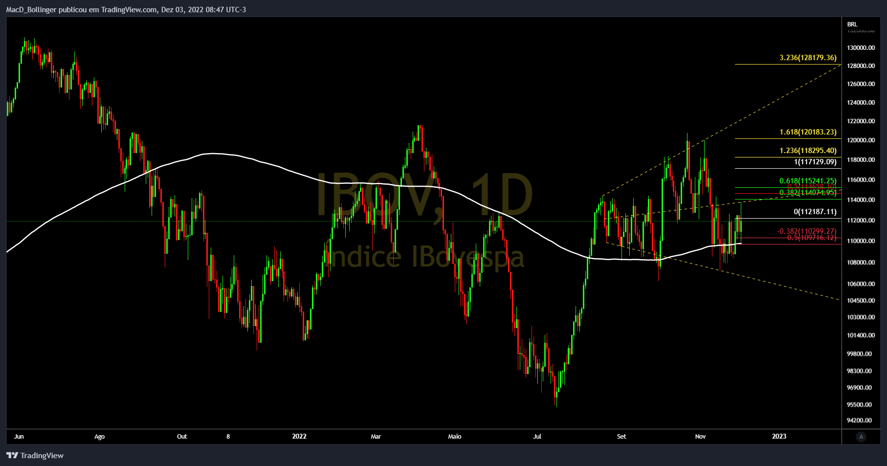 BMFBOVESPA:IBOV Chart Image by MacD_Bollinger