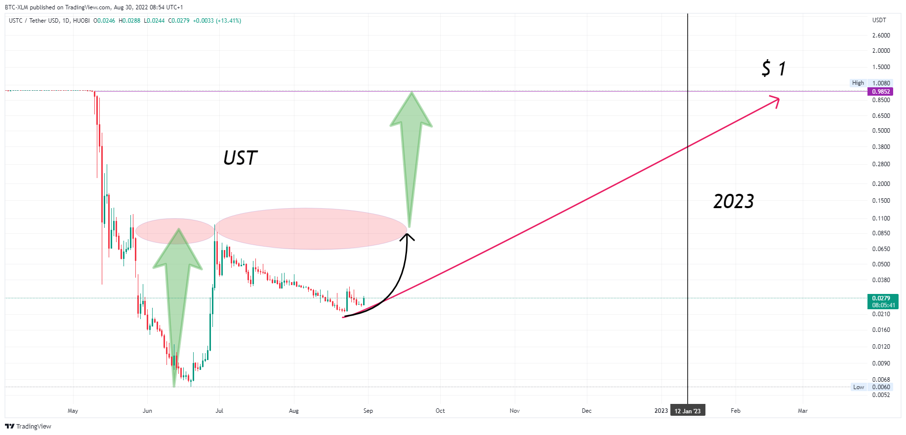 HUOBI:USTCUSDT Chart Image by BTC-XLM