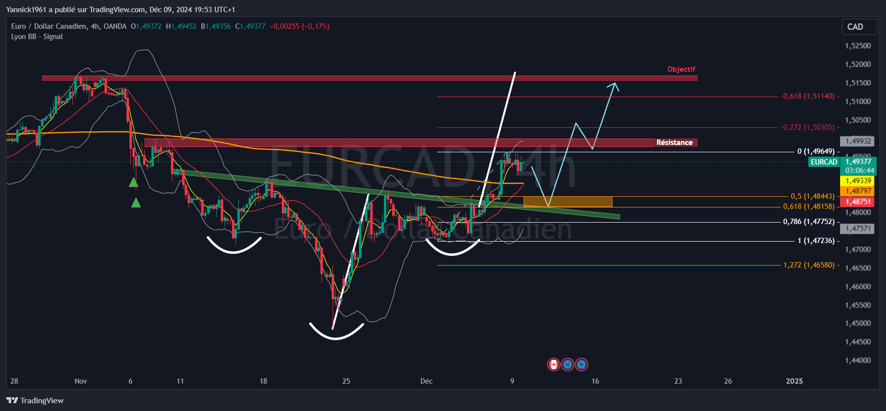 Снимок графика «OANDA:EURCAD» от Yannick1961