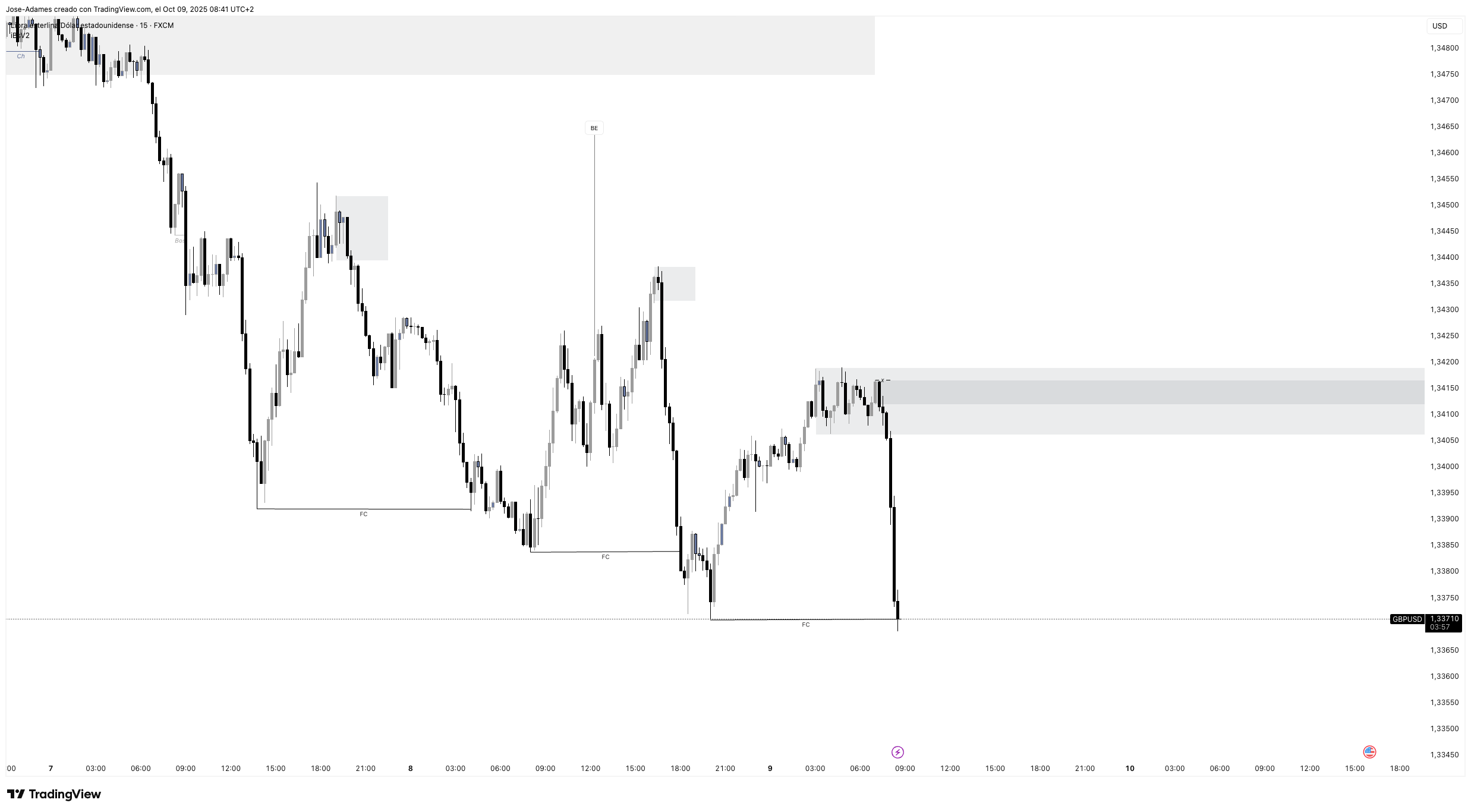 FX:GBPUSD Chart Image by Jose-Adames