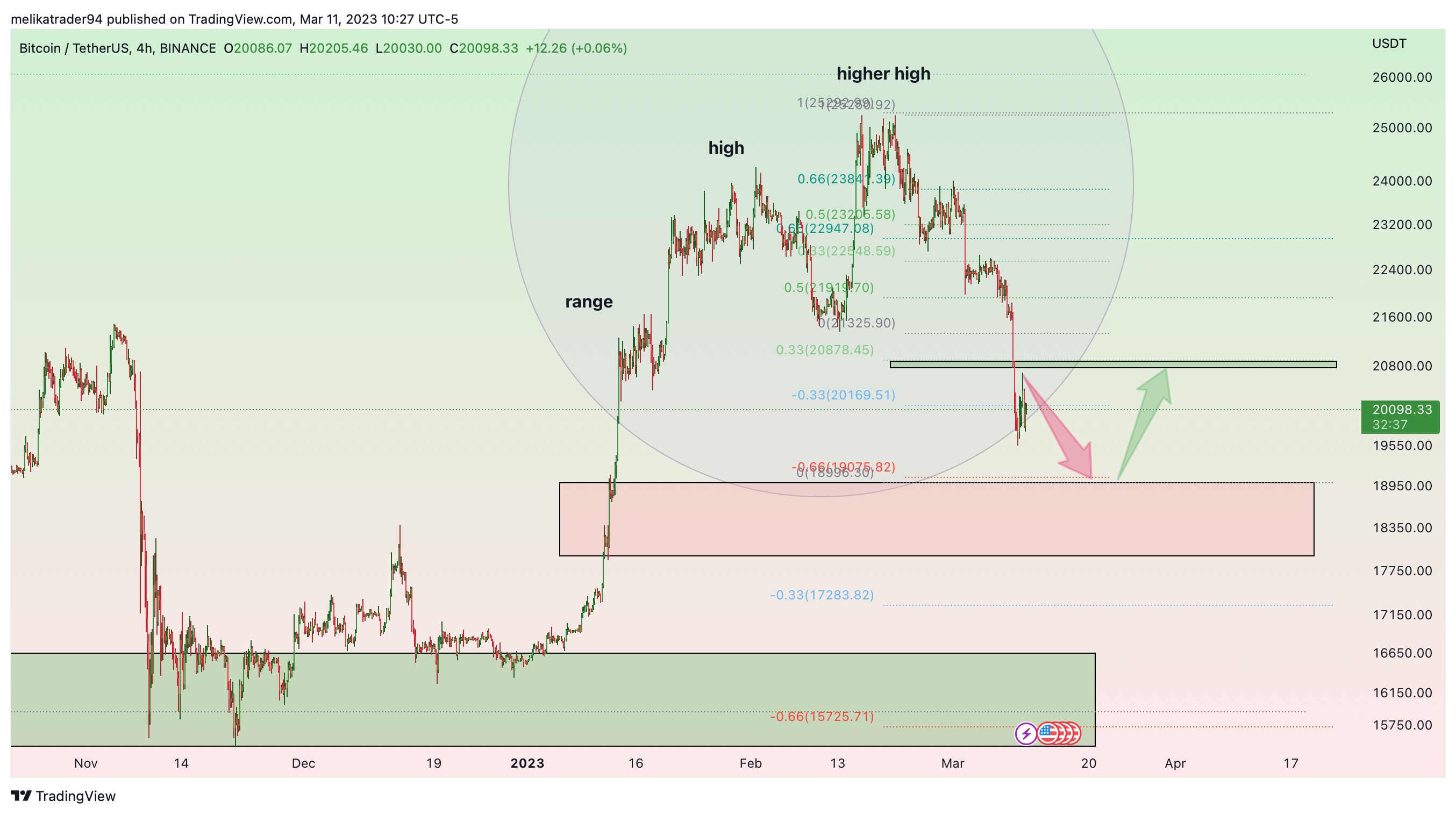 BINANCE:BTCUSDT Imagem do gráfico por melikatrader94