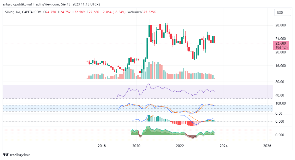 CAPITALCOM:SILVER Chart Image by artgru