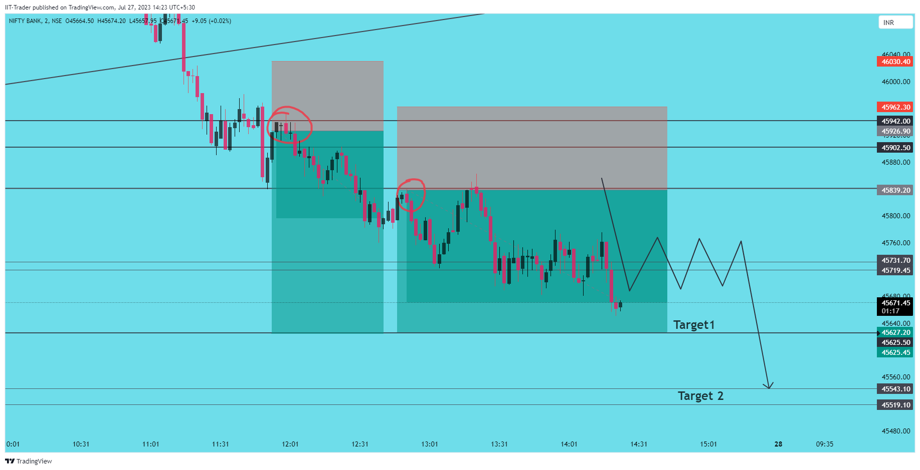 NSE:BANKNIFTY Chart Image by IIT-Trader