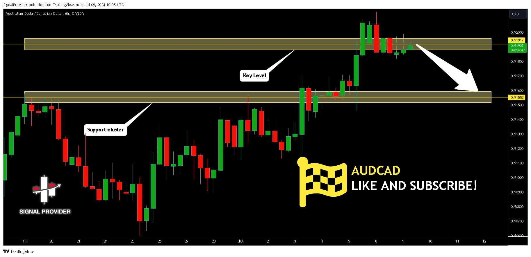 OANDA:AUDCAD 차트 이미지 - SignalProvider 제공
