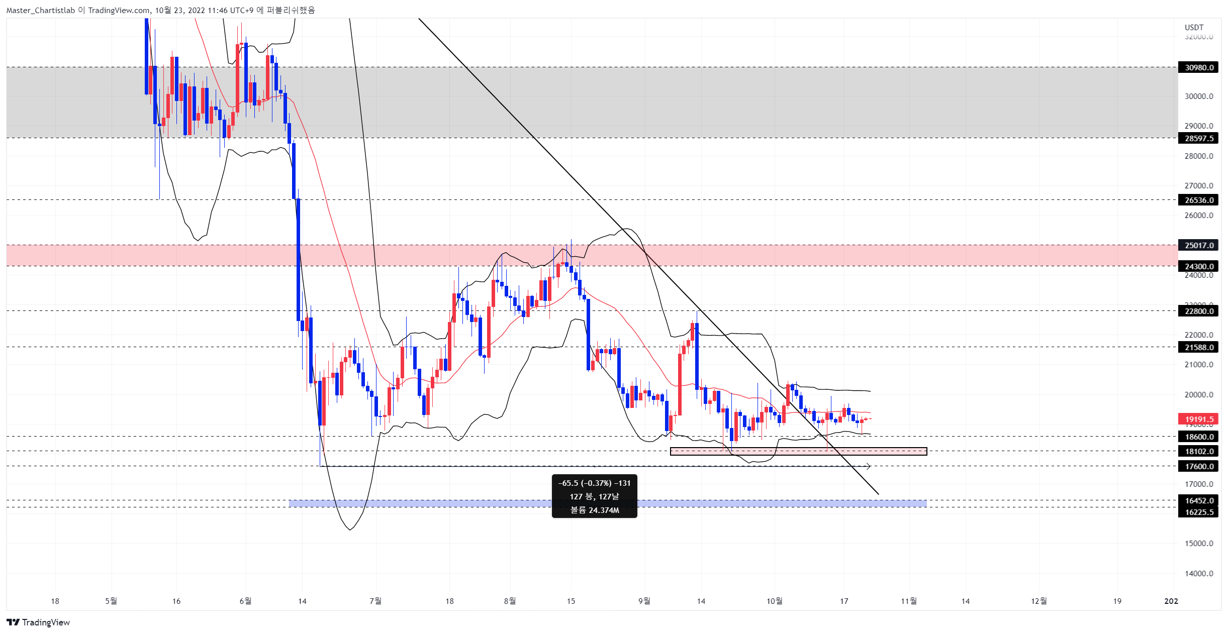 BYBIT:BTCUSDT.P Chart Image by Master_Chartistlab