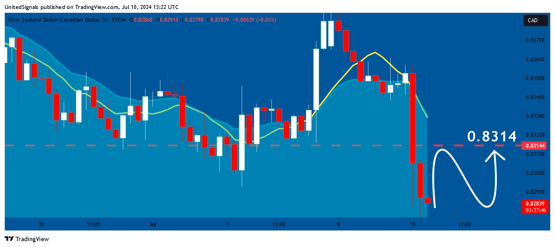 FX:NZDCAD 차트 이미지 - UnitedSignals 제공