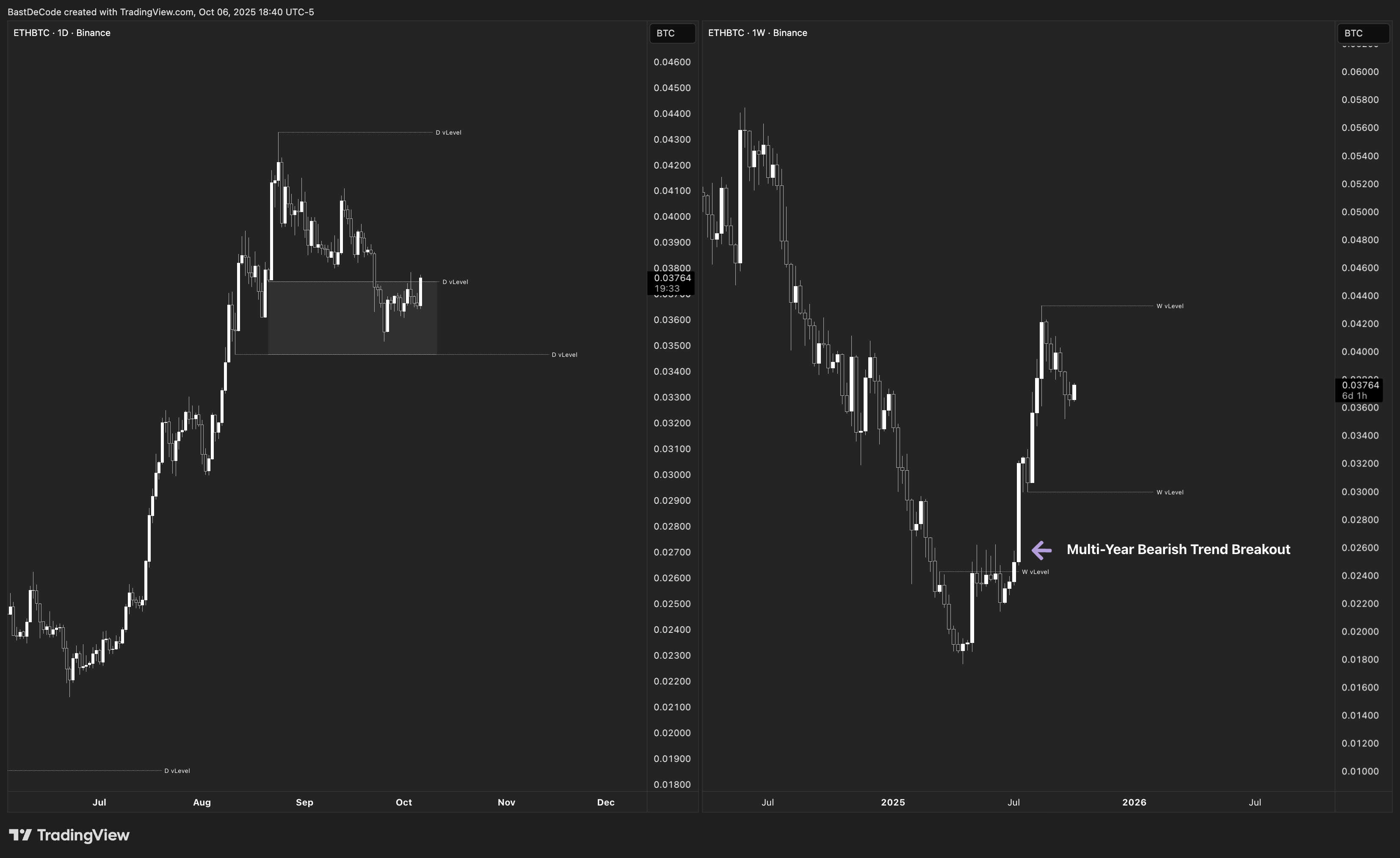 BINANCE:ETHBTC Chart Image by BastDeCode