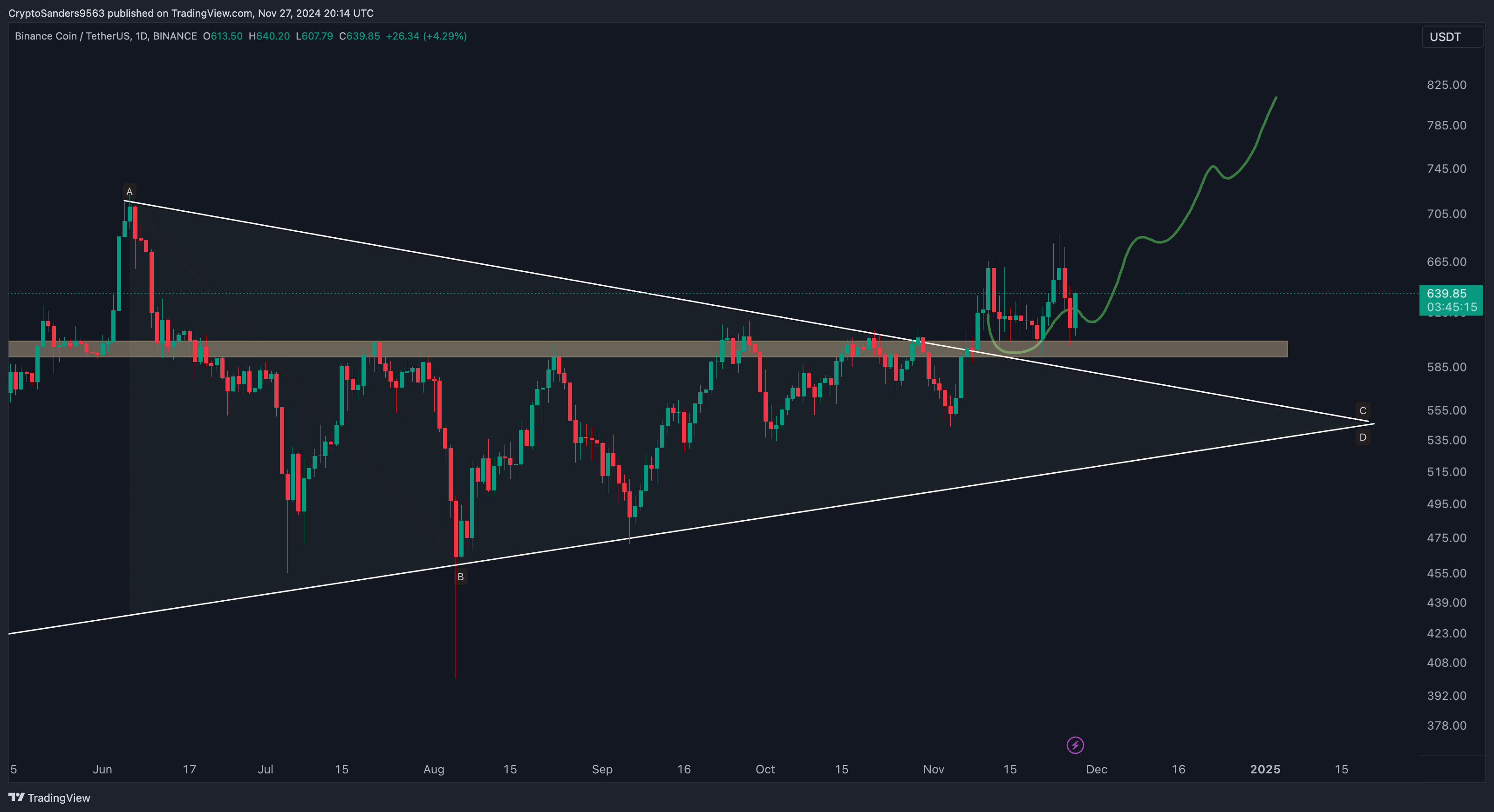 BINANCE:BNBUSDT Chart Image by CryptoSanders9563