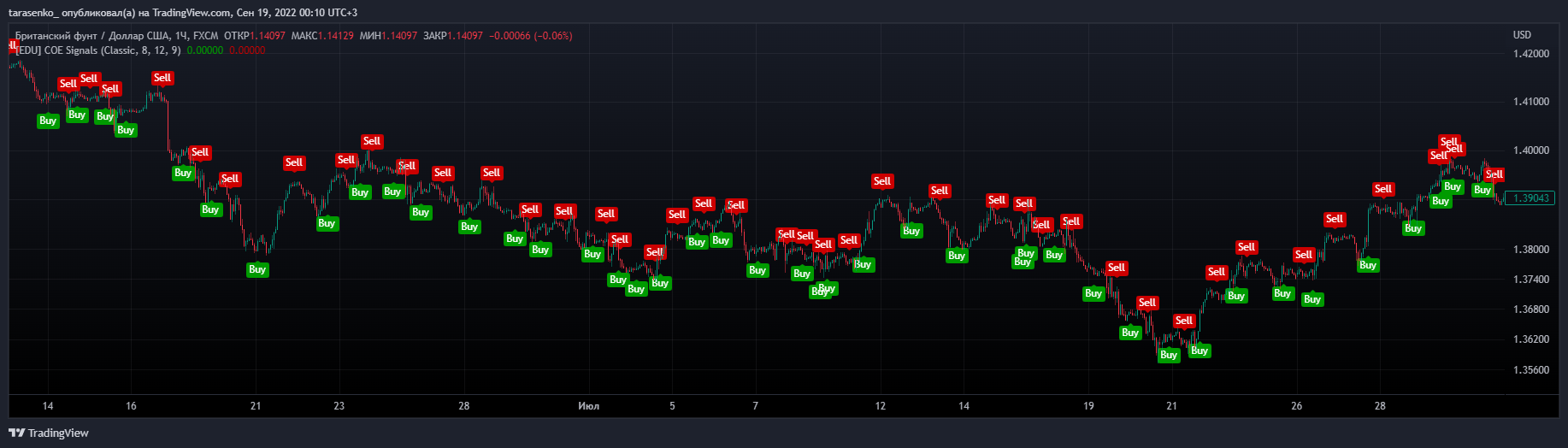 FX:GBPUSD Chart Image by tarasenko_