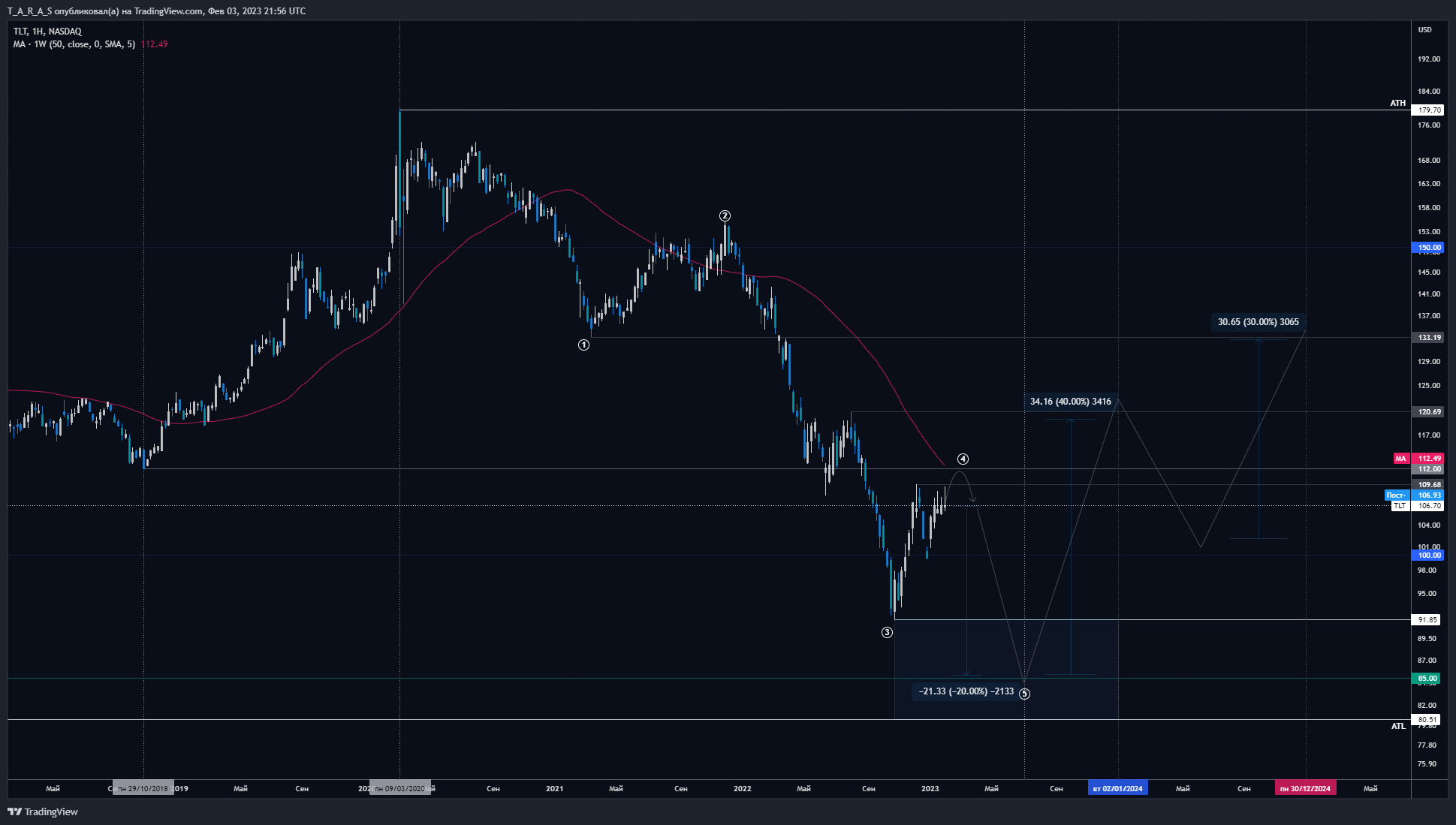NASDAQ:TLT Chart Image by T_A_R_A_S