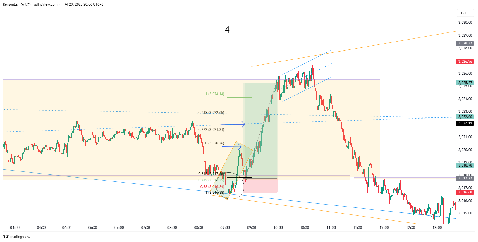 PEPPERSTONE:XAUUSD Chart Image by KensonLam
