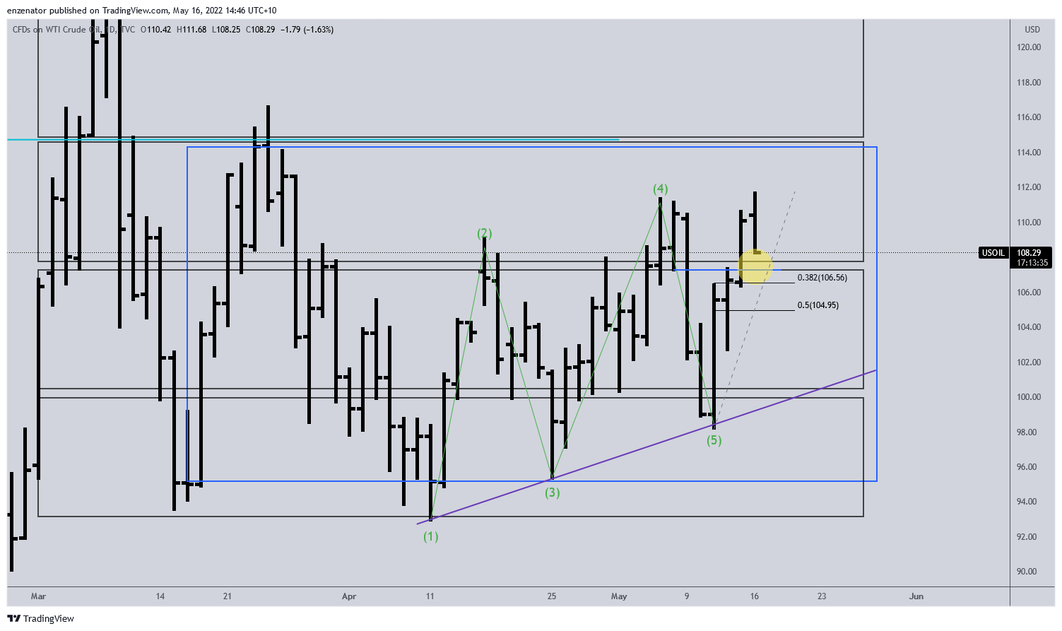 TVC:USOIL Chart Image by enzenator