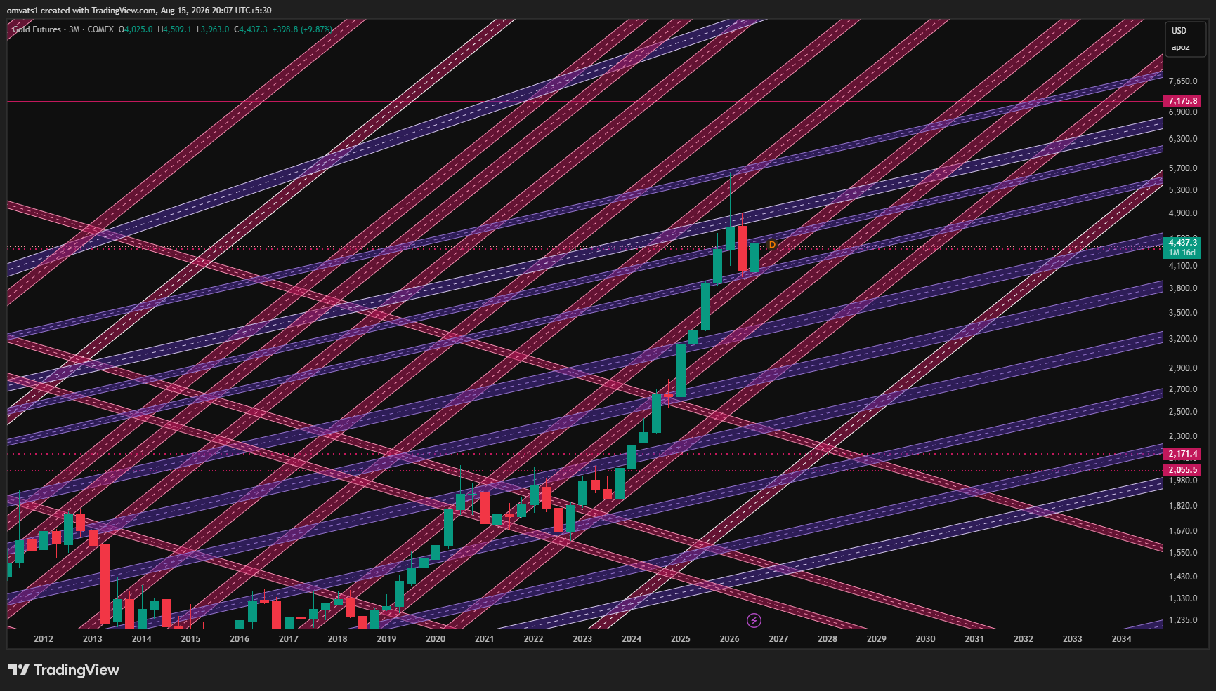 COMEX_DL:GC1! Chart Image by omvats1