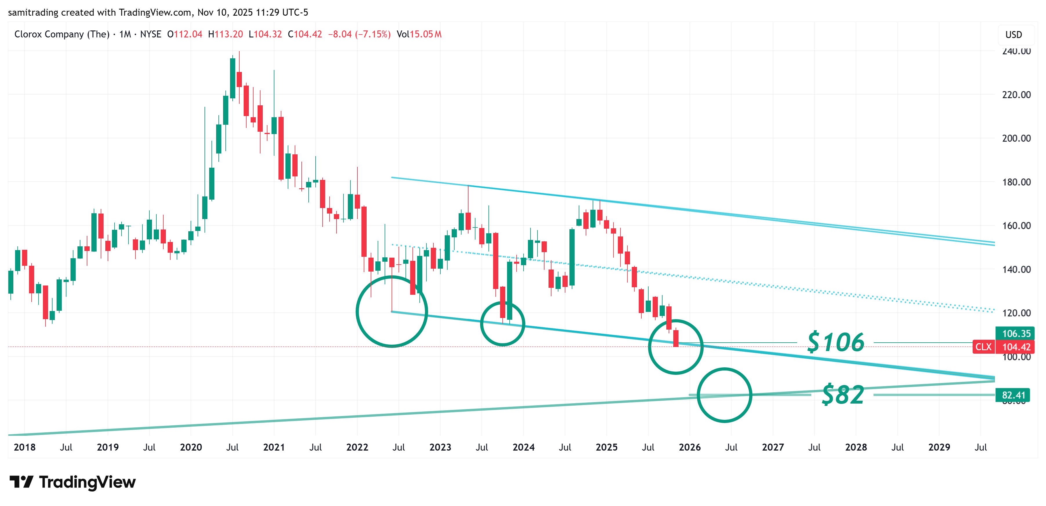 BATS:CLX Chart Image by samitrading