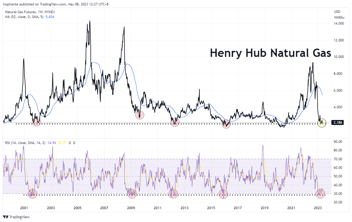 NYMEX:NG1! Gambar chart oleh inspirante