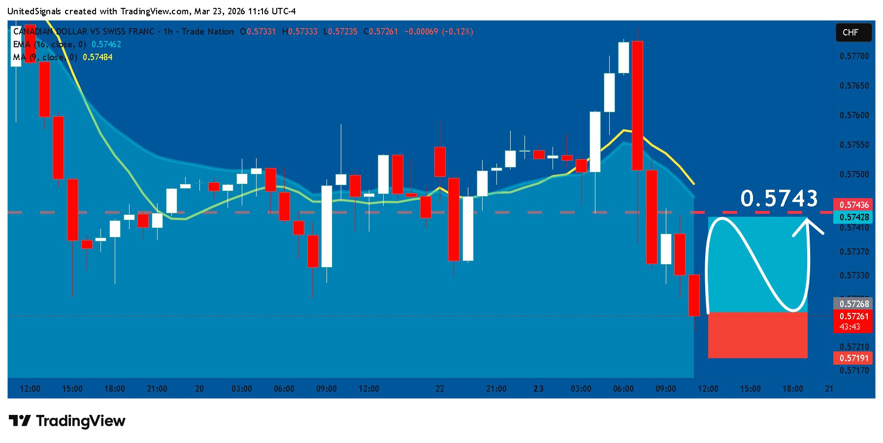 TRADENATION:CADCHF Chart Image by UnitedSignals
