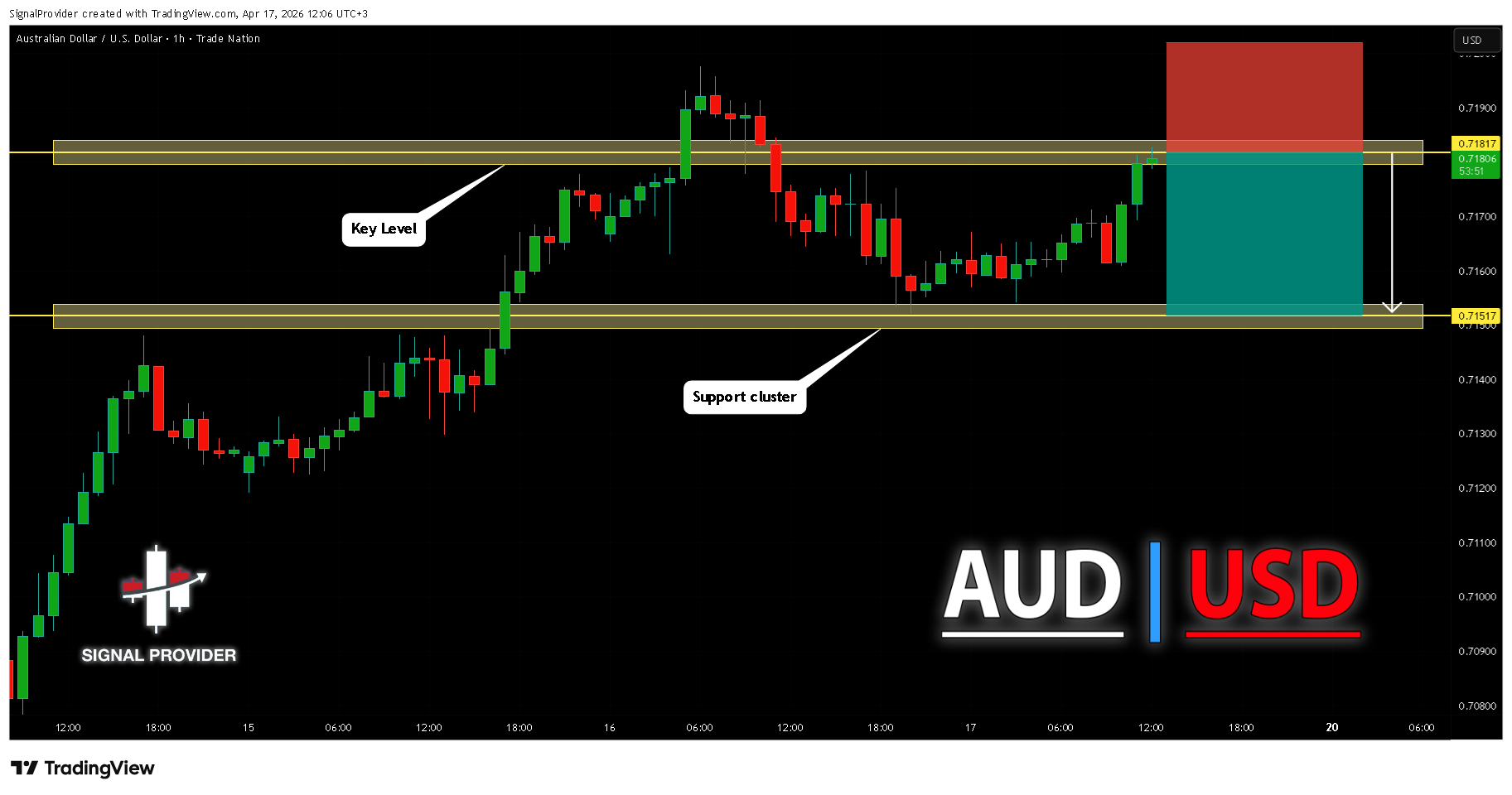 TRADENATION:AUDUSD Chart Image by SignalProvider