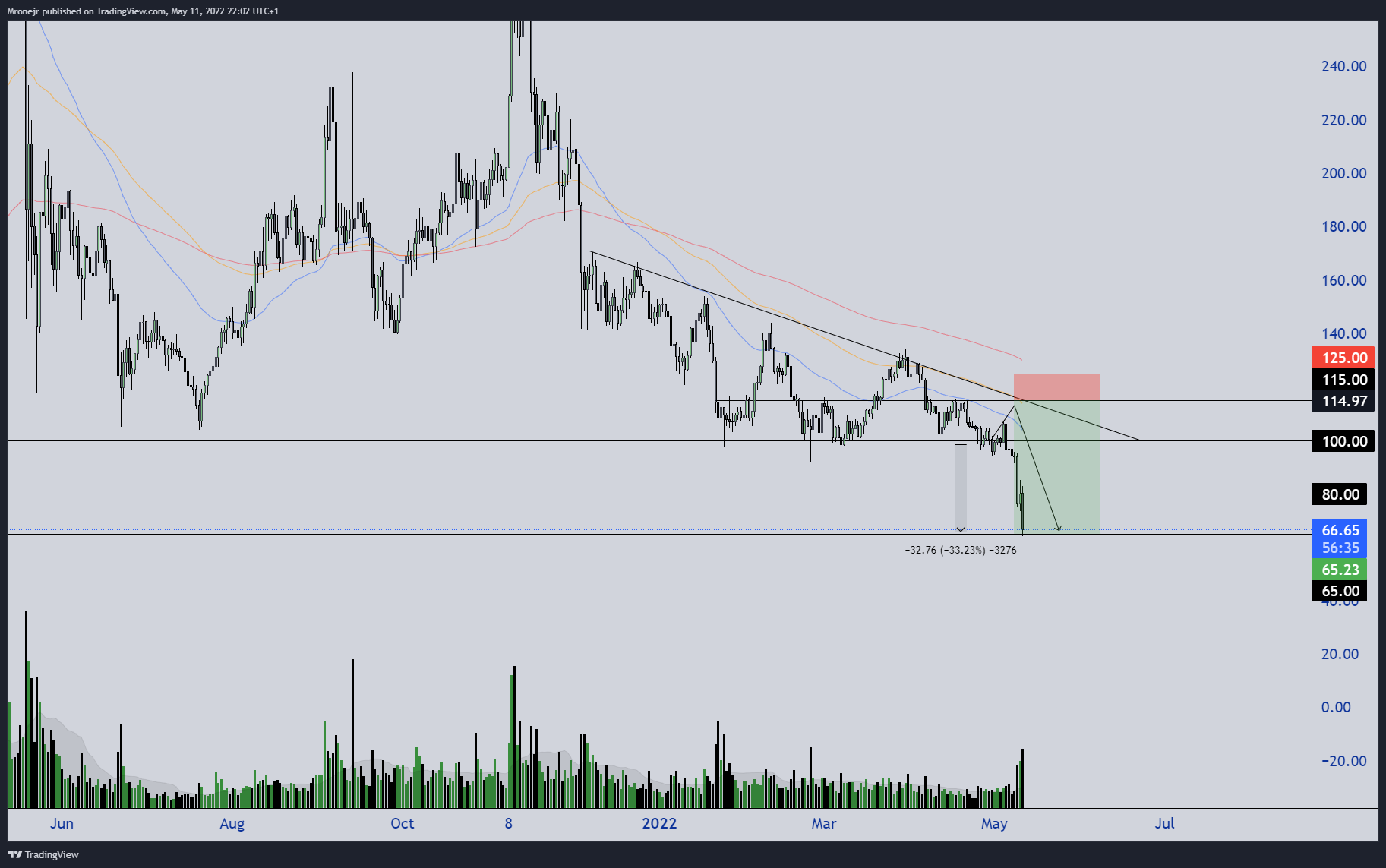 COINBASE:LTCUSD Imagem do gráfico por dogofwallstreets