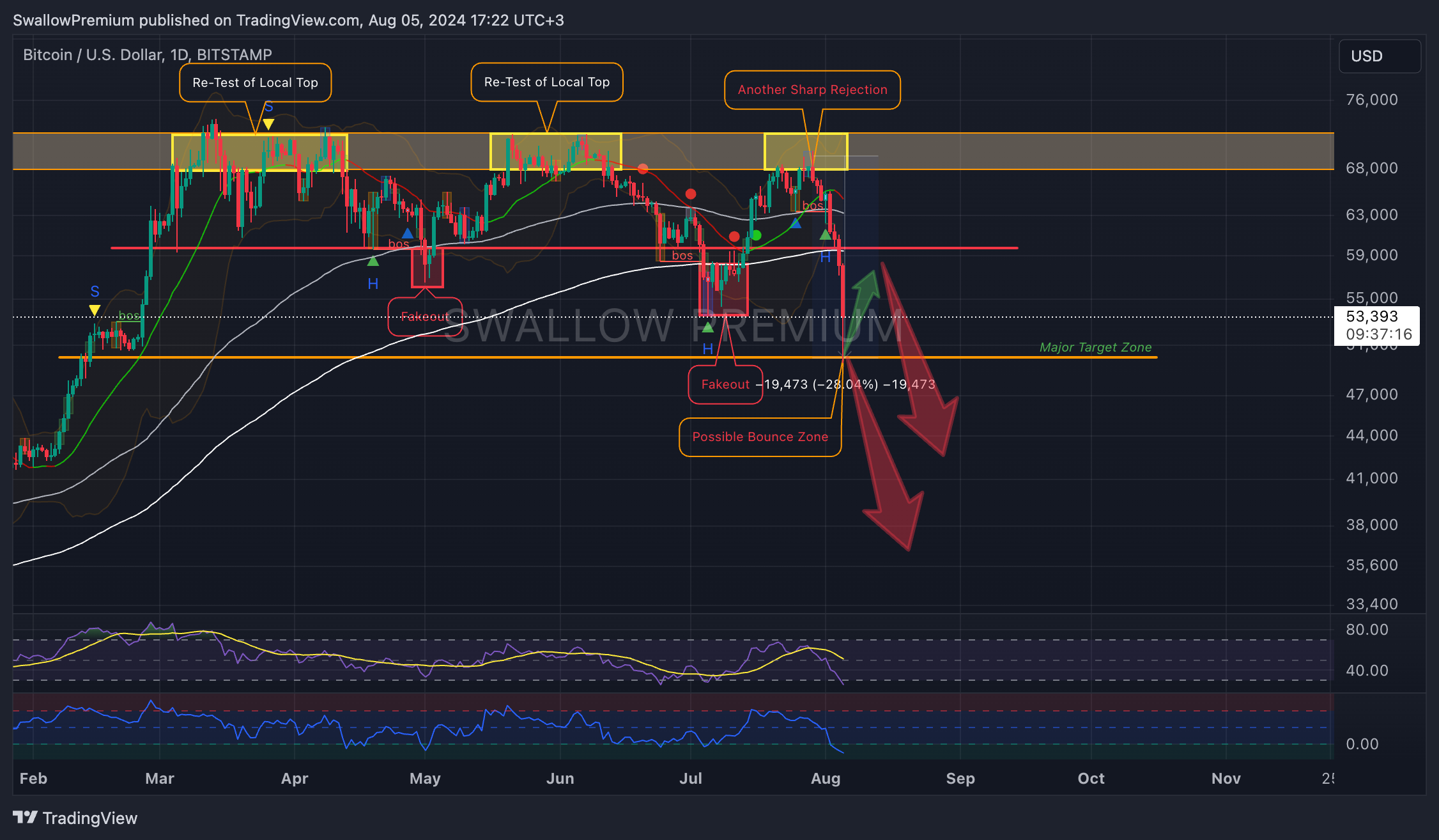 BITSTAMP:BTCUSD Ảnh biểu đồ của SwallowAcademy