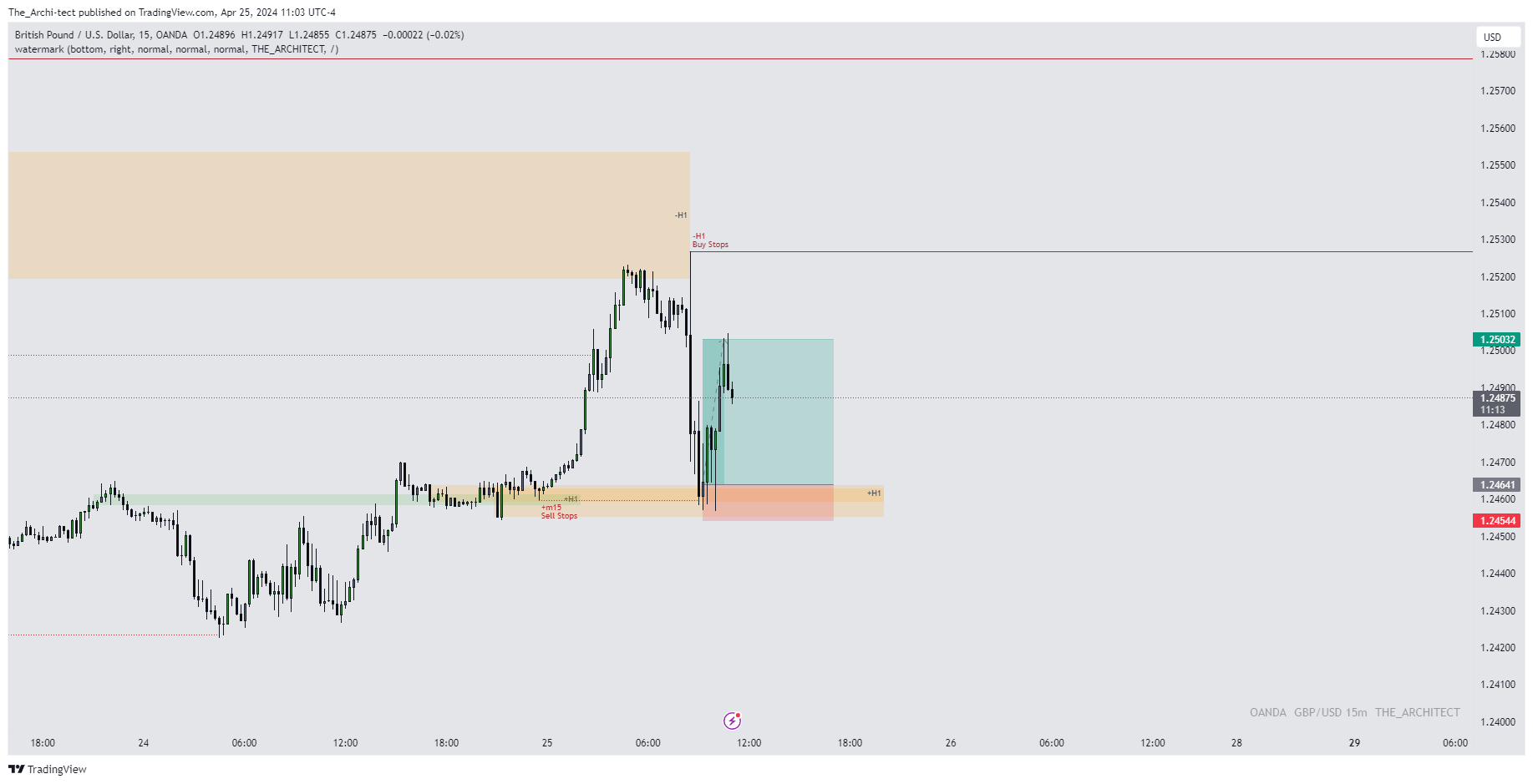 OANDA:GBPUSD Chart Image by The_Archi-tect