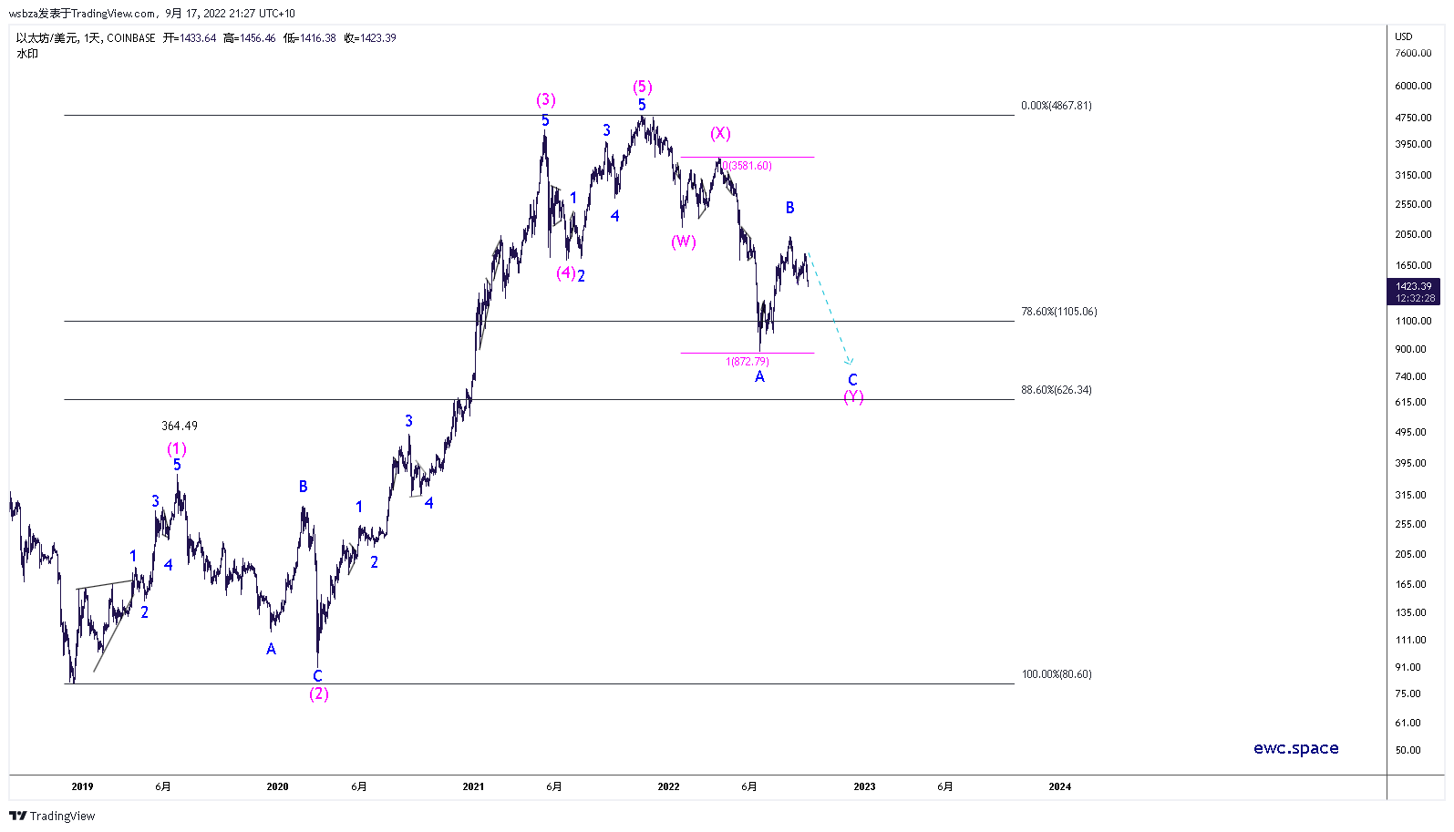 COINBASE:ETHUSD Chart Image by wsbza