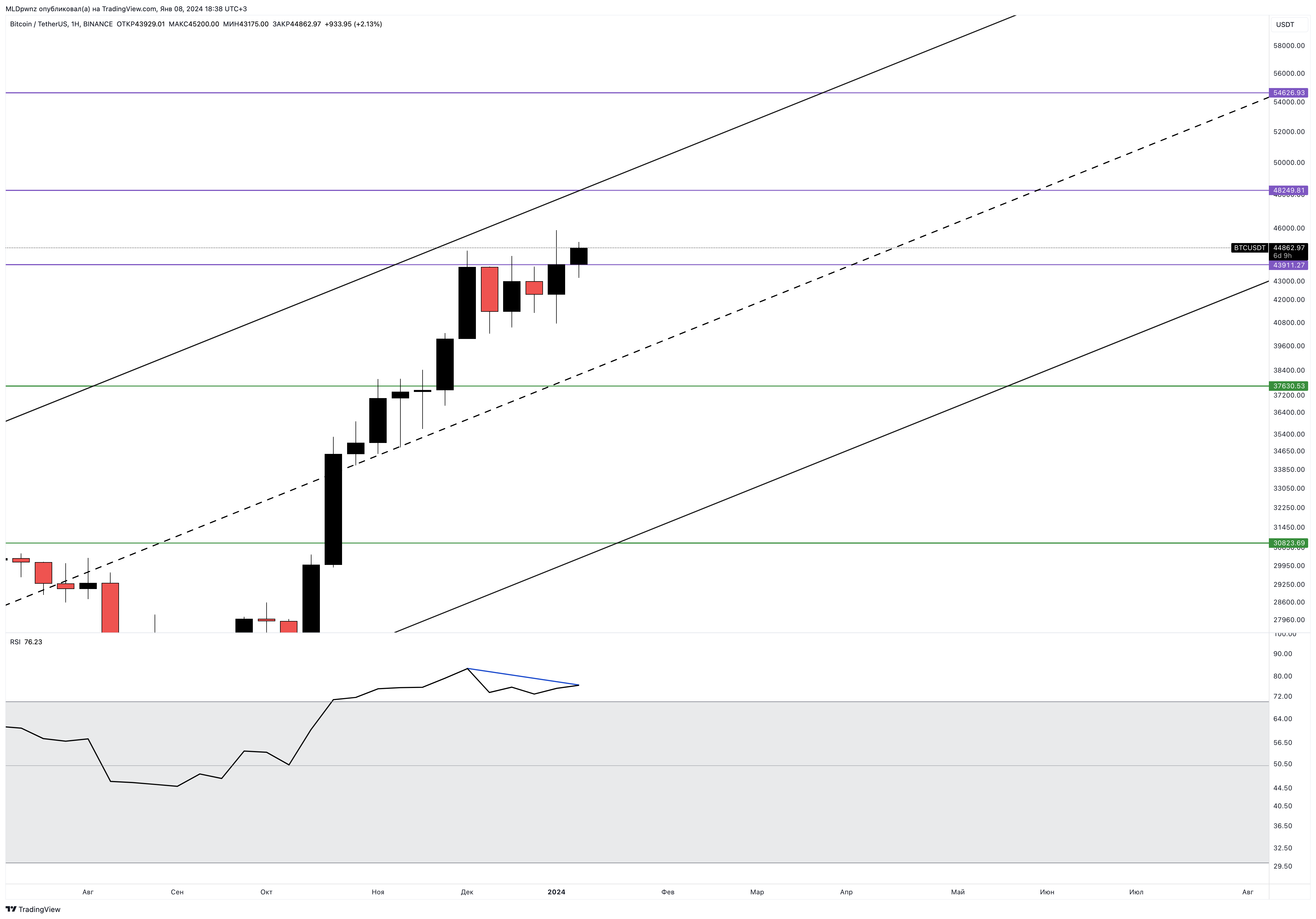 BINANCE:BTCUSDT Chart Image by MLDpwnz