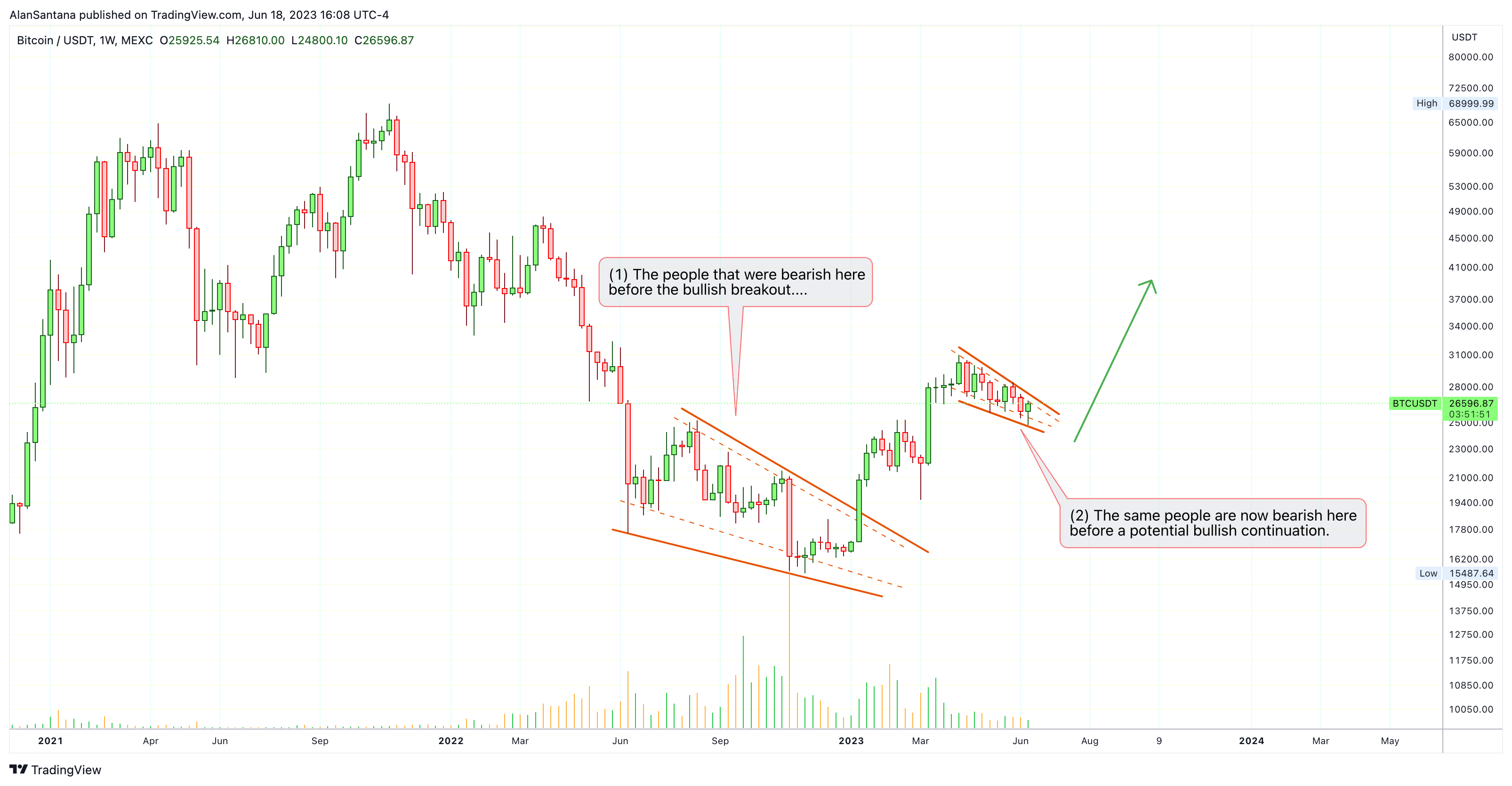 MEXC:BTCUSDT Chart Image by MasterAnanda