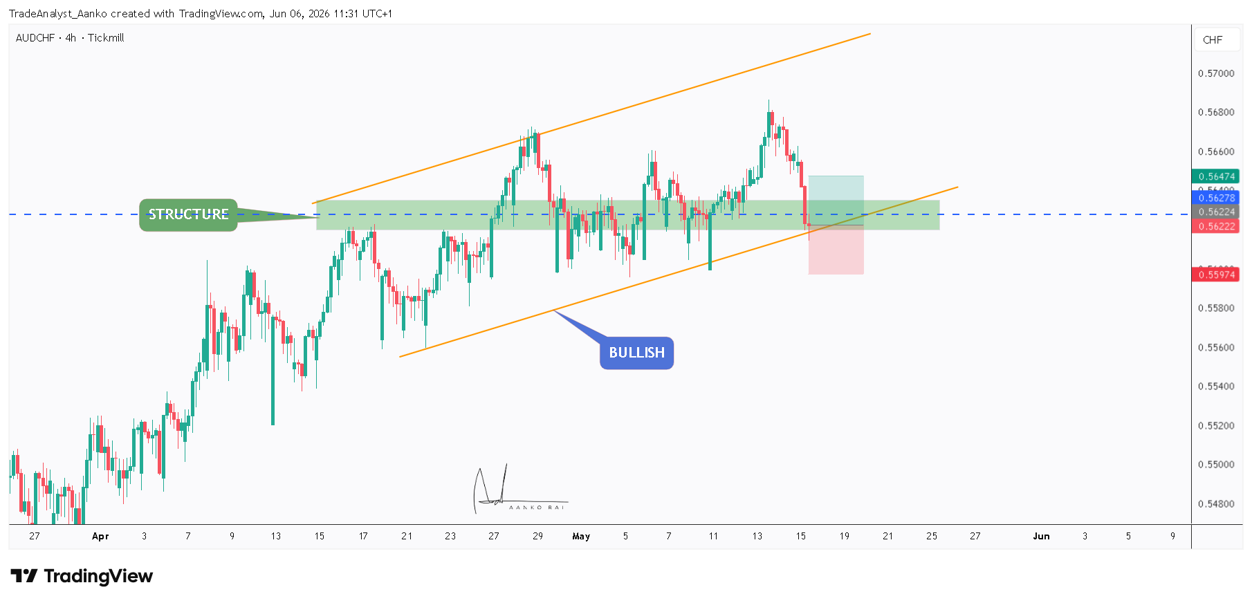 TICKMILL:AUDCHF Chart Image by TradeAnalyst_Aanko
