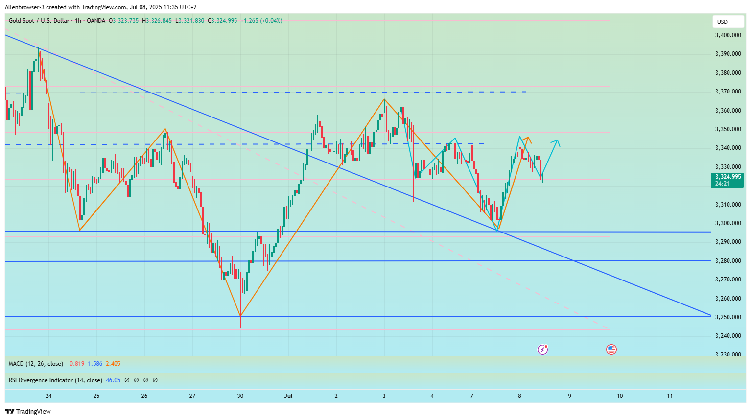 OANDA:XAUUSD Chart Image by Allenbrowser-3