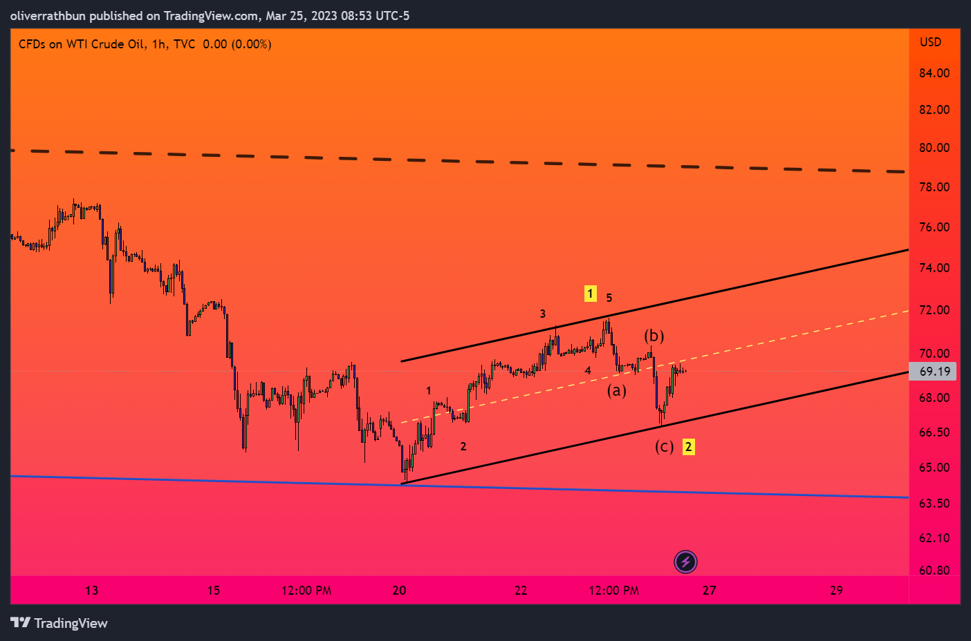 TVC:USOIL Chart Image by IwasDown_NowImUp