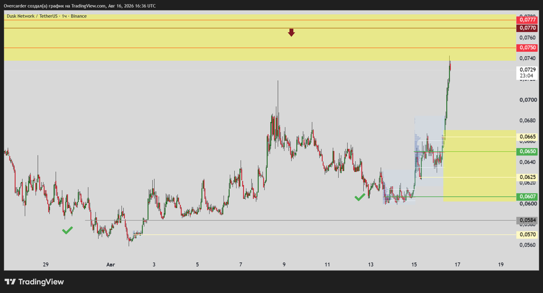 BINANCE:DUSKUSDT Chart Image by Overcarder