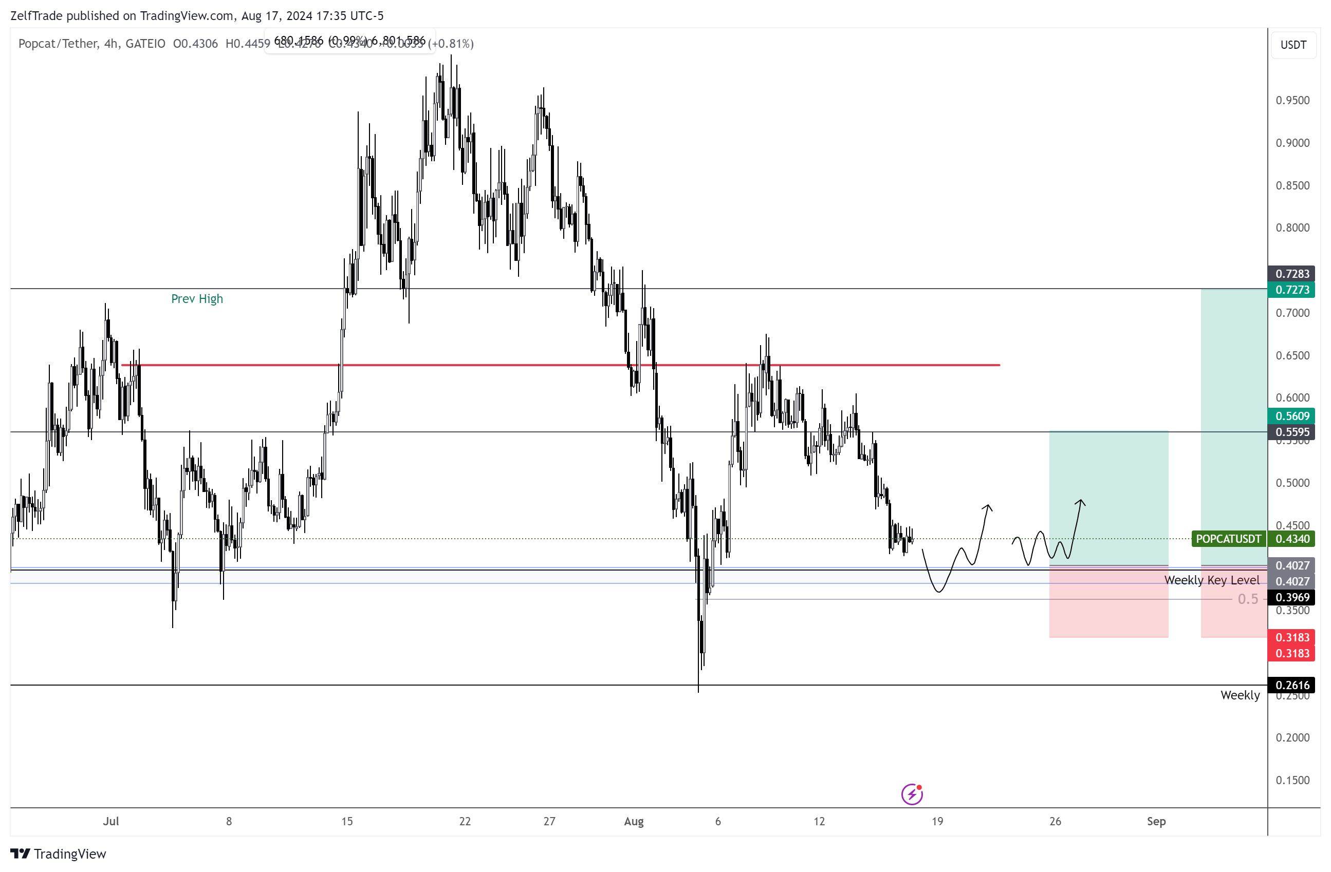 ZelfTrade tarafından GATEIO:POPCATUSDT Grafik Görseli