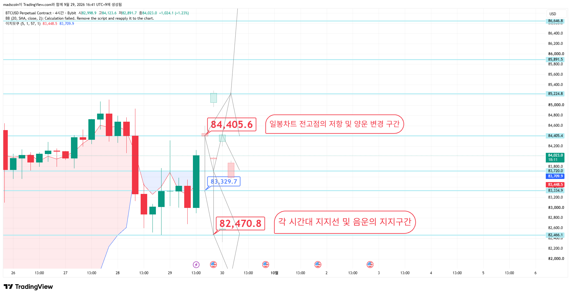 BYBIT:BTCUSD.P Chart Image by madscoin