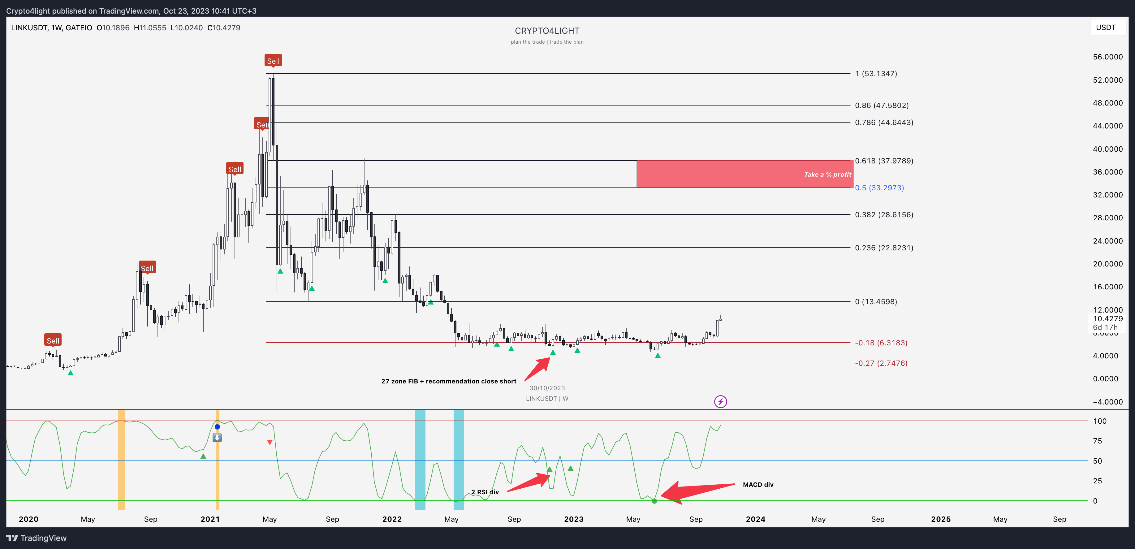 GATEIO:LINKUSDT Chart Image by Crypto4light