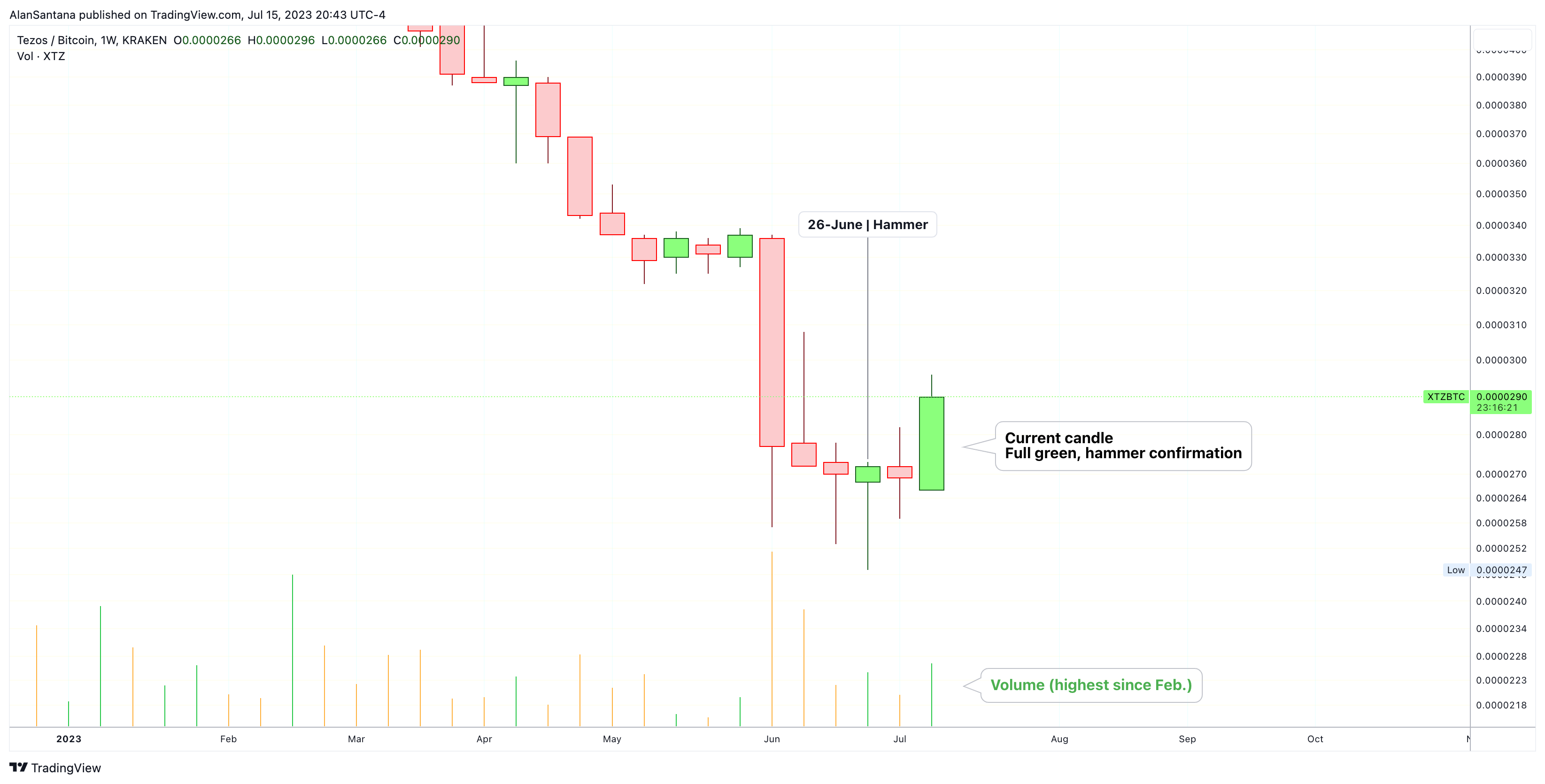 KRAKEN:XTZBTC Immagine del grafico by MasterAnanda
