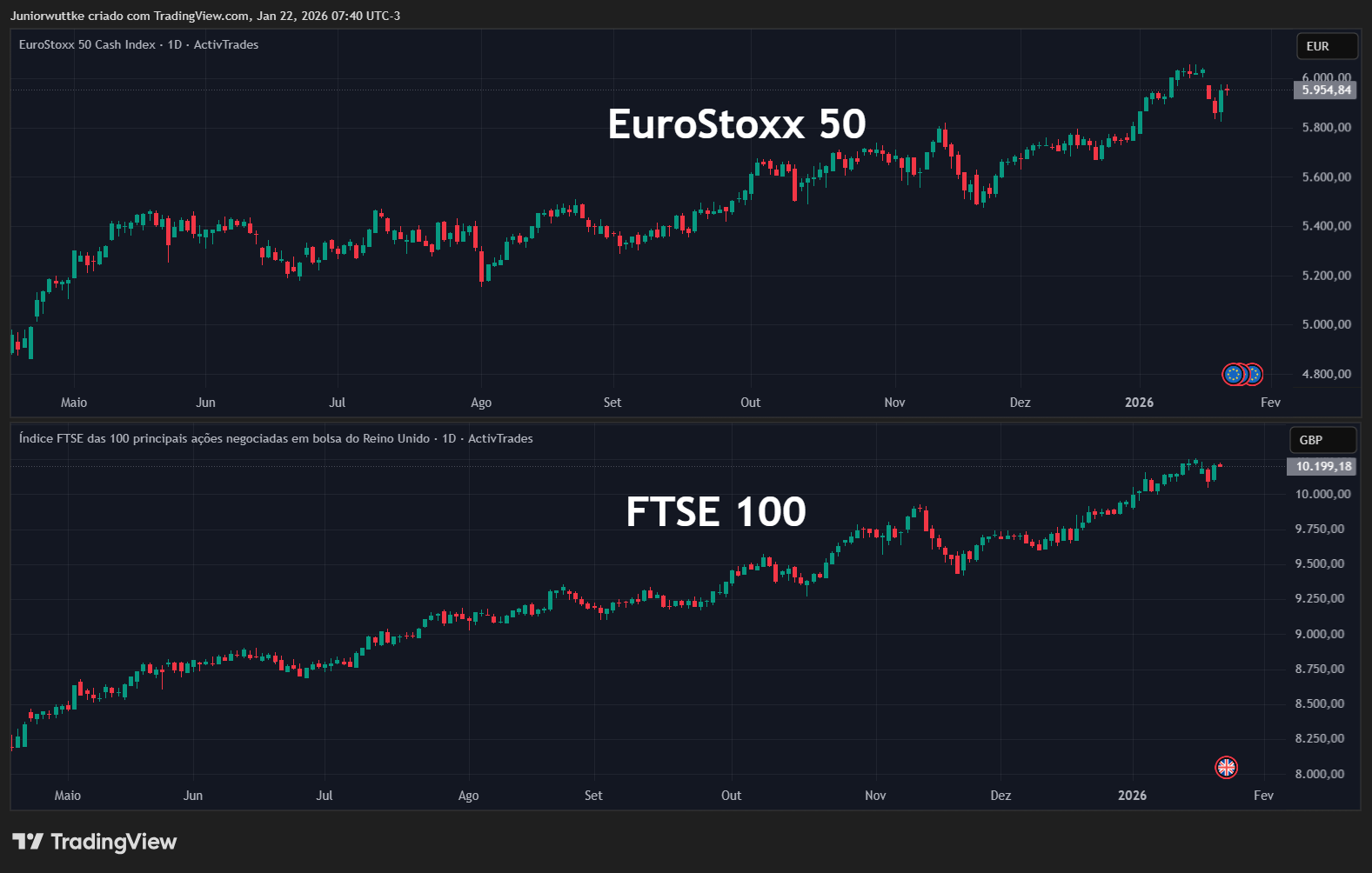 ACTIVTRADES:UK100 Chart Image by Juniorwuttke