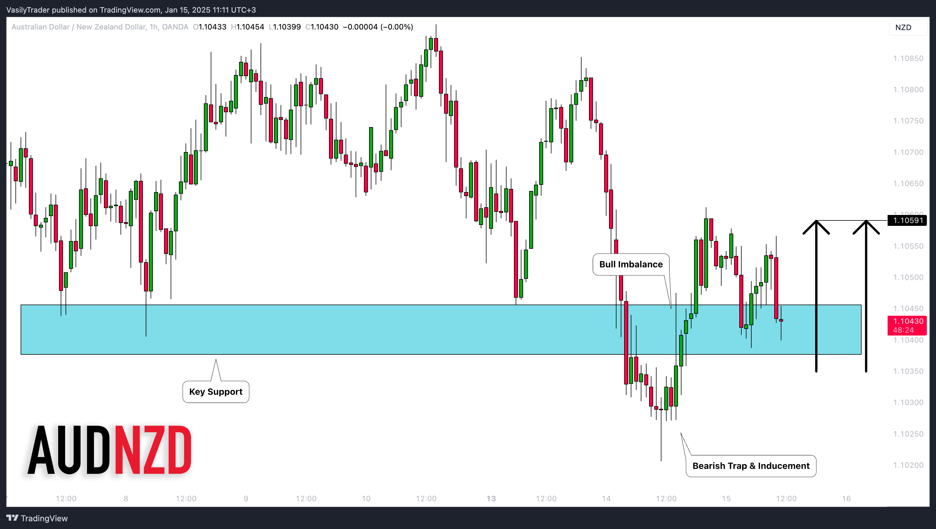 OANDA:AUDNZD 圖表圖片 由 VasilyTrader 提供