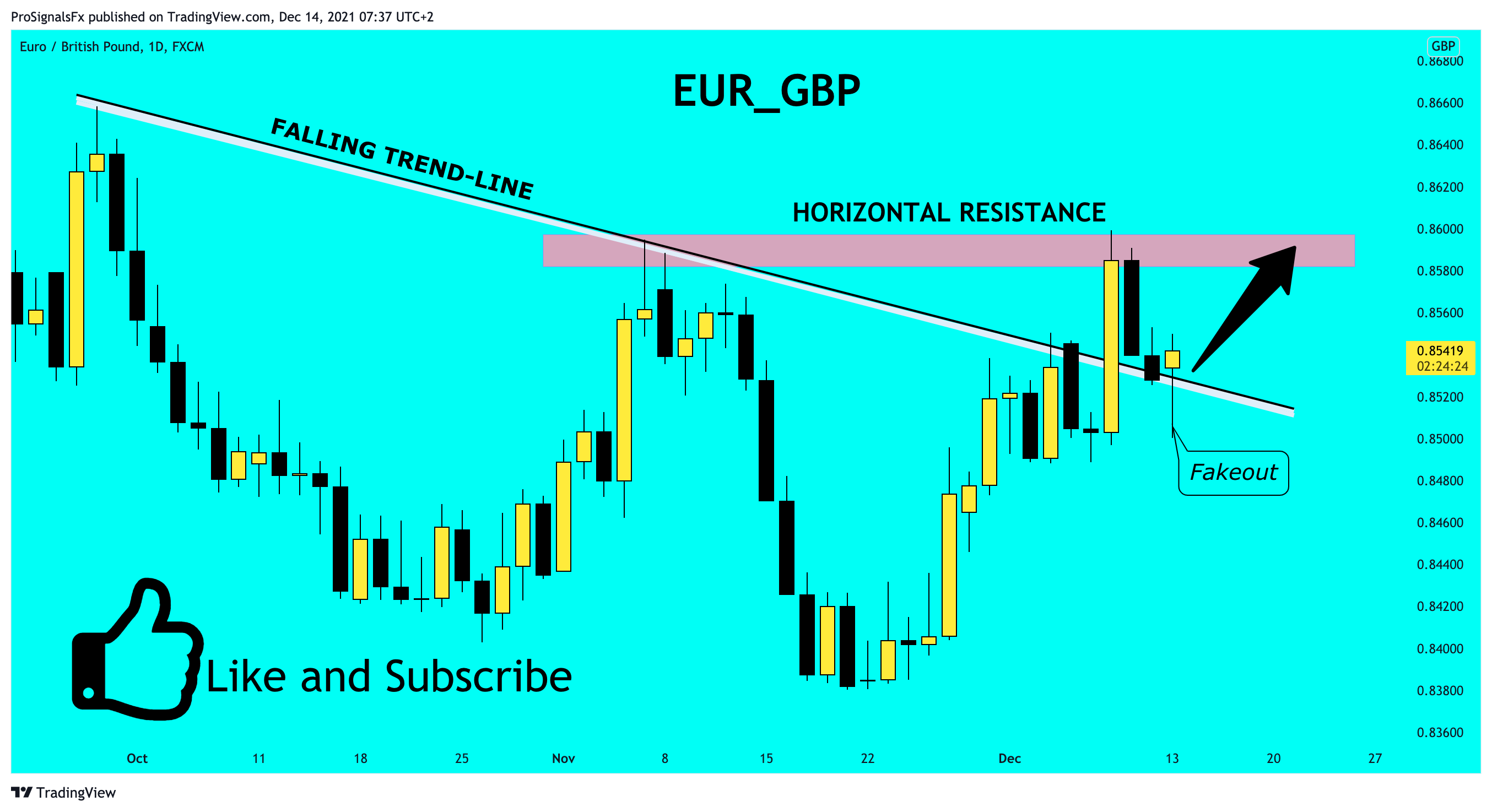 FX:EURGBP Chart Image by ProSignalsFx