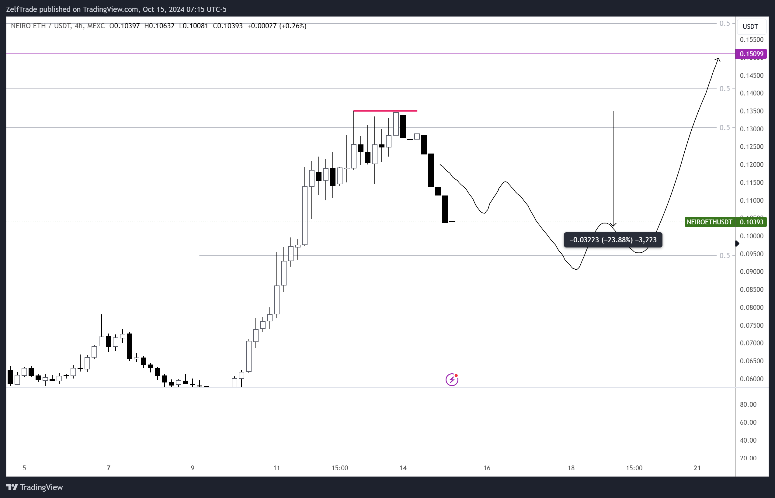 MEXC:NEIROETHUSDT Imagem do gráfico por ZelfTrade