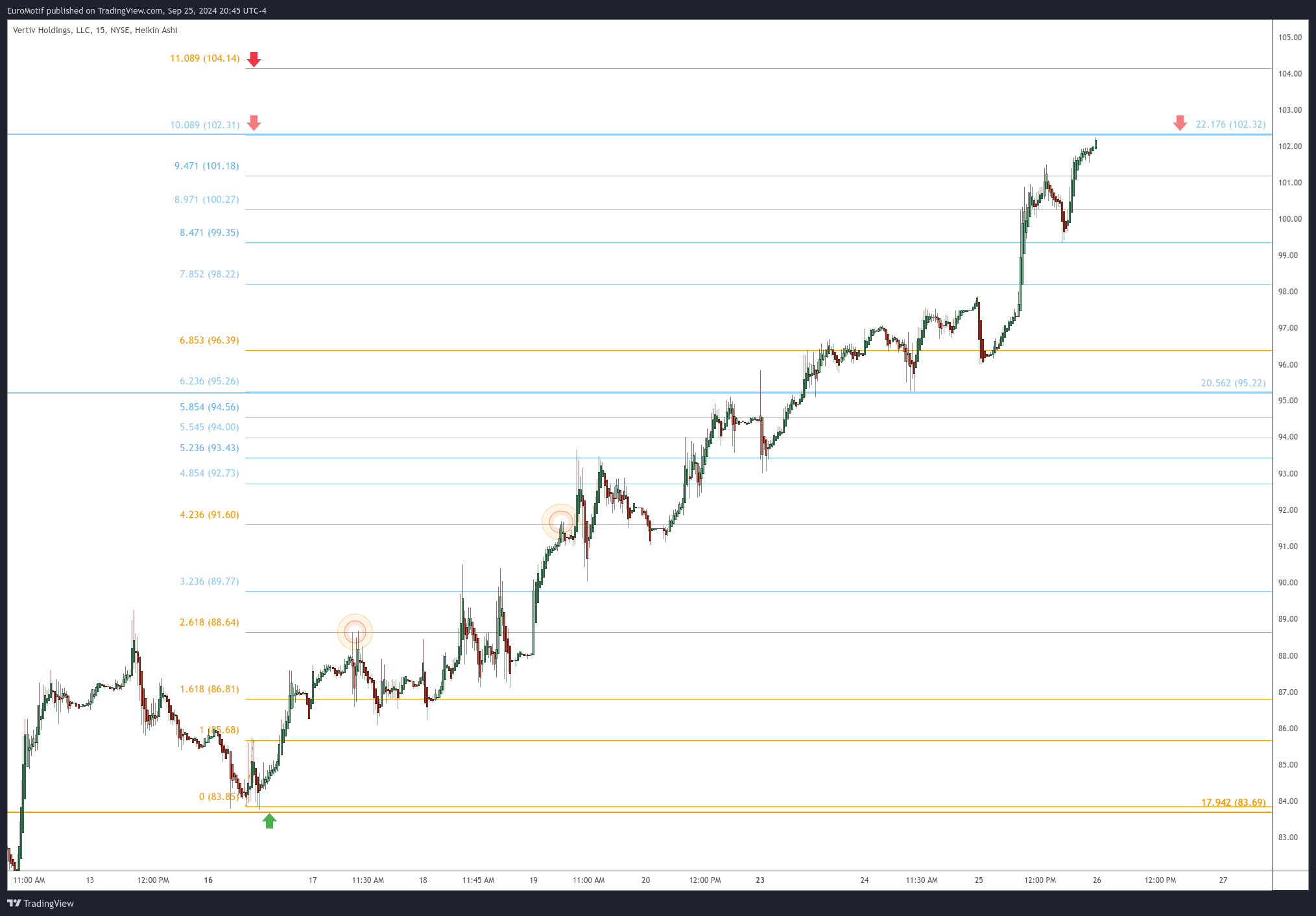 BATS:VRT Chart Image by EuroMotif