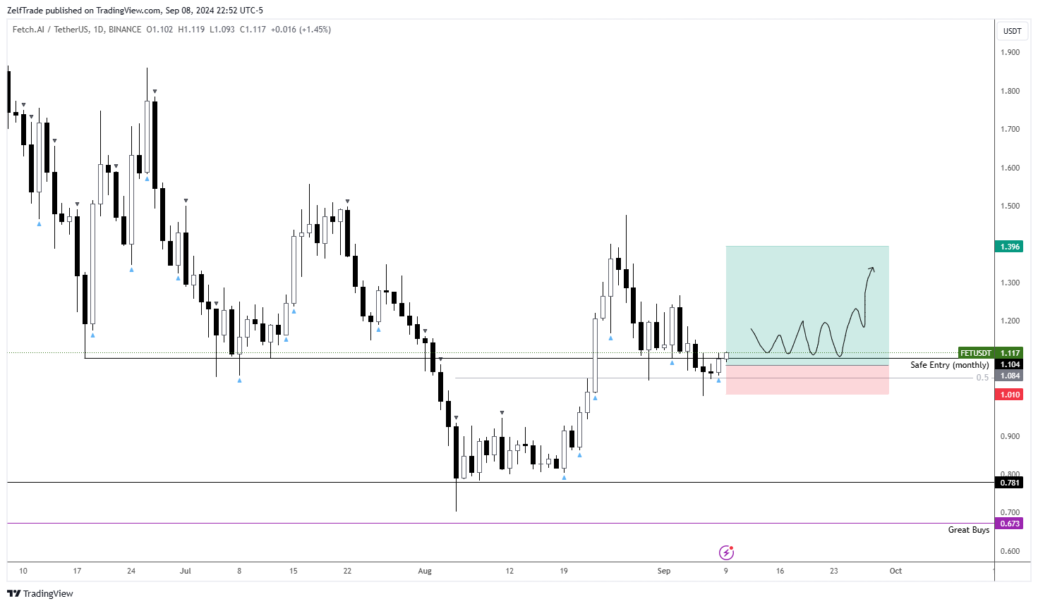 BINANCE:FETUSDT Chart Image by ZelfTrade